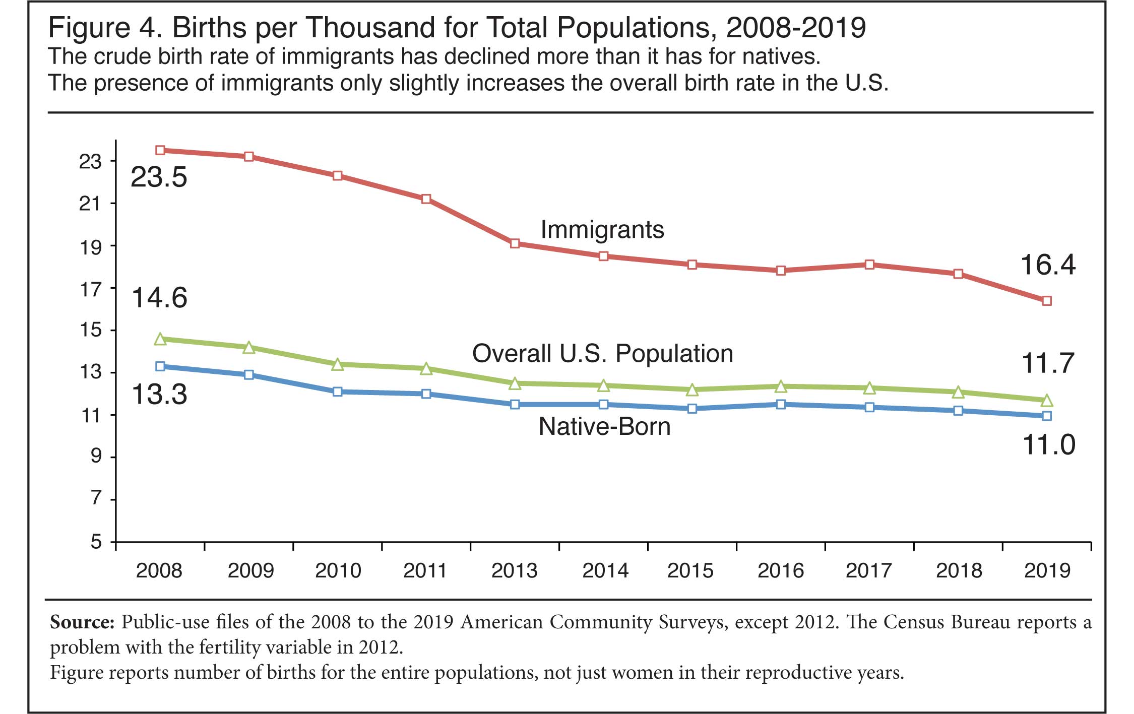 Graph: Births per Thousand for Total Populations, 2008 to 2019