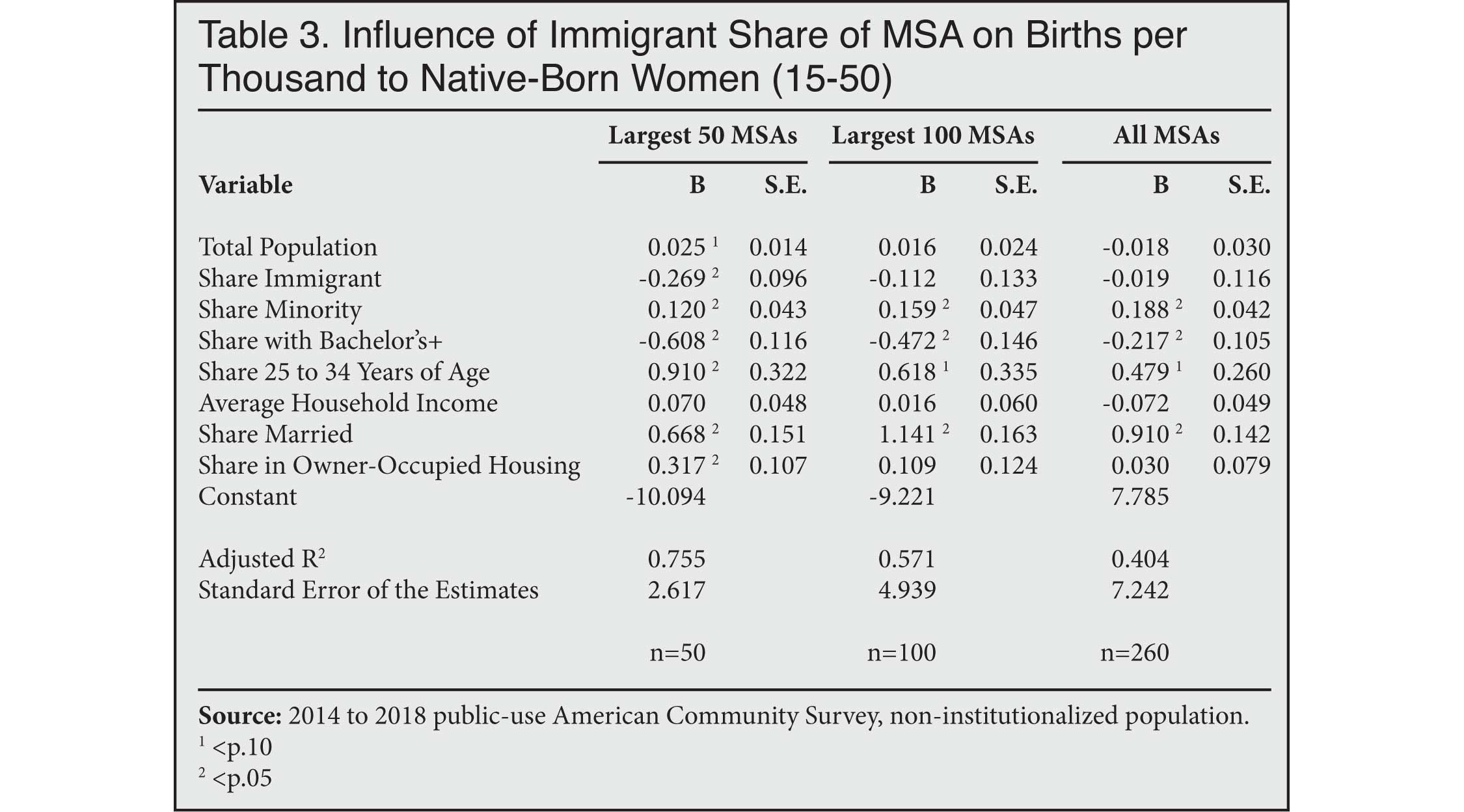 Table: Influence of Immigrant Share of MSA on Births per Thousand to Native Born Women 15-50