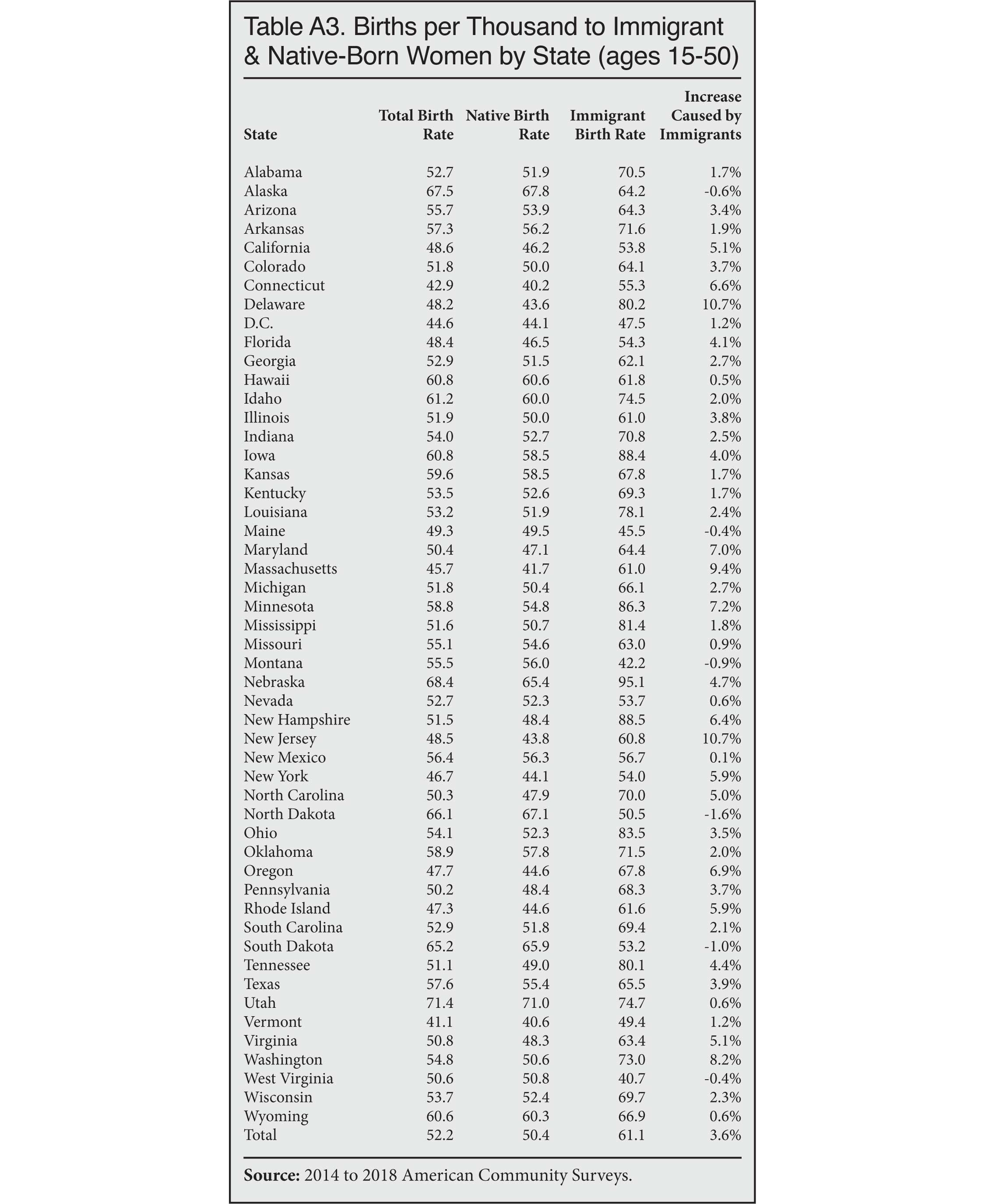 Table: Births per Thousand to Immigrant and Native Born Women by State, Ages 15-50