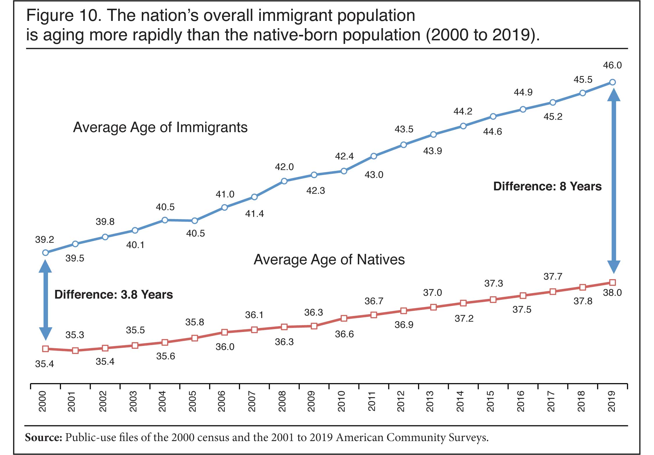 Graph: The nation's overall immigrant population is aging more rapidly than the native born population (2000 to 2019)
