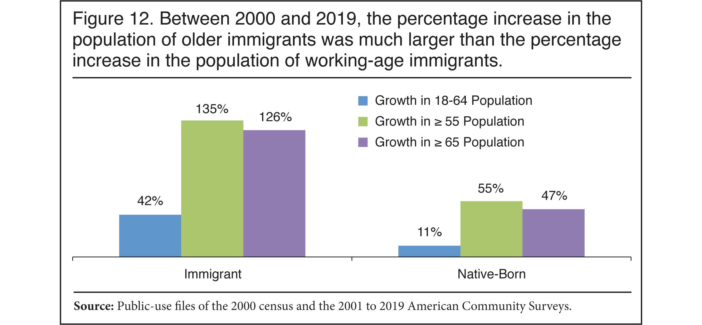 Graph: Between 2000 and 2019, the percentage increase in the population of older immigrants was much larger than the percentage increase in the population of working age immigrants