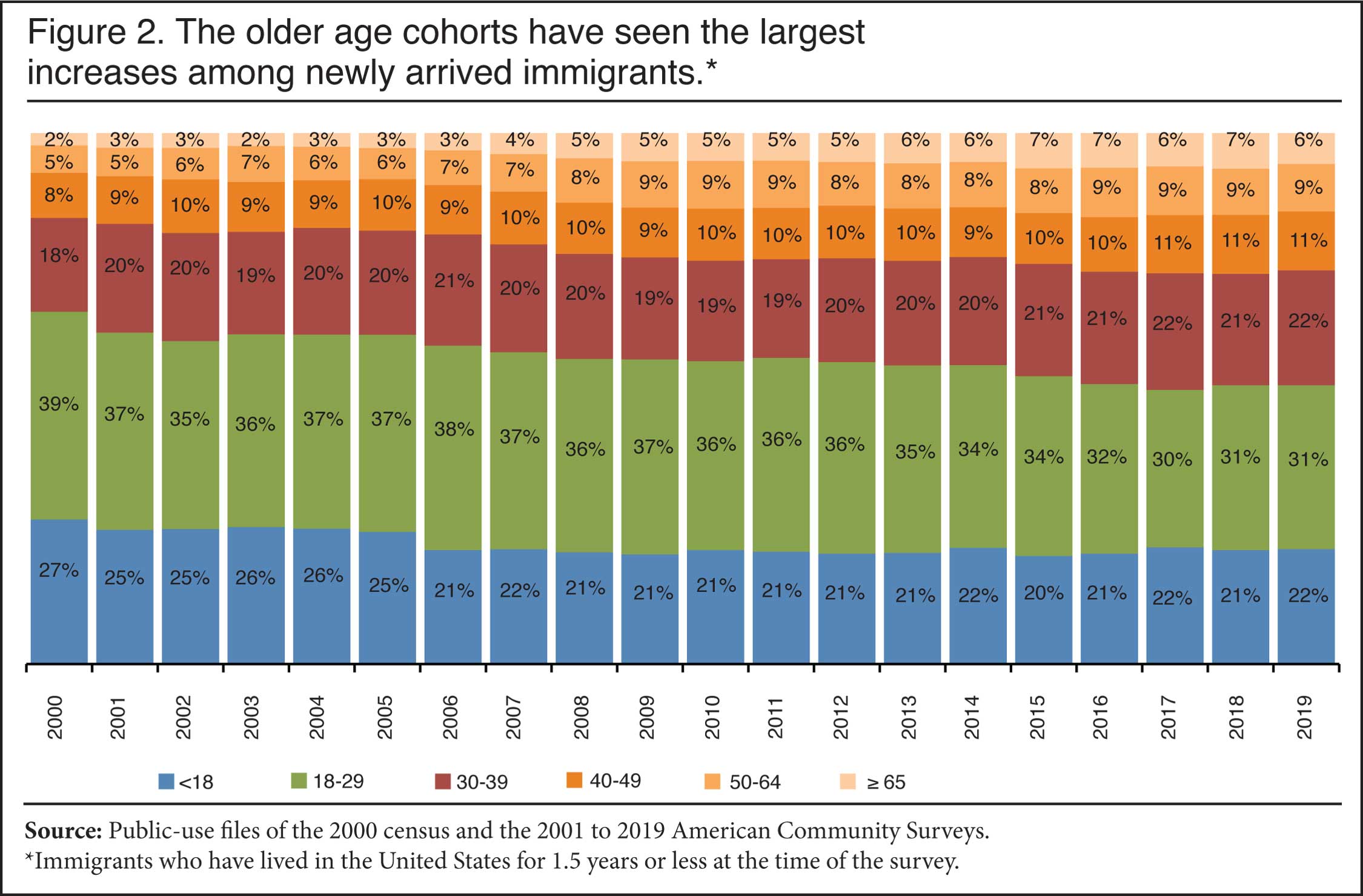 Graph: The older age cohorts have seen the largest increases among newly arrived immigrants