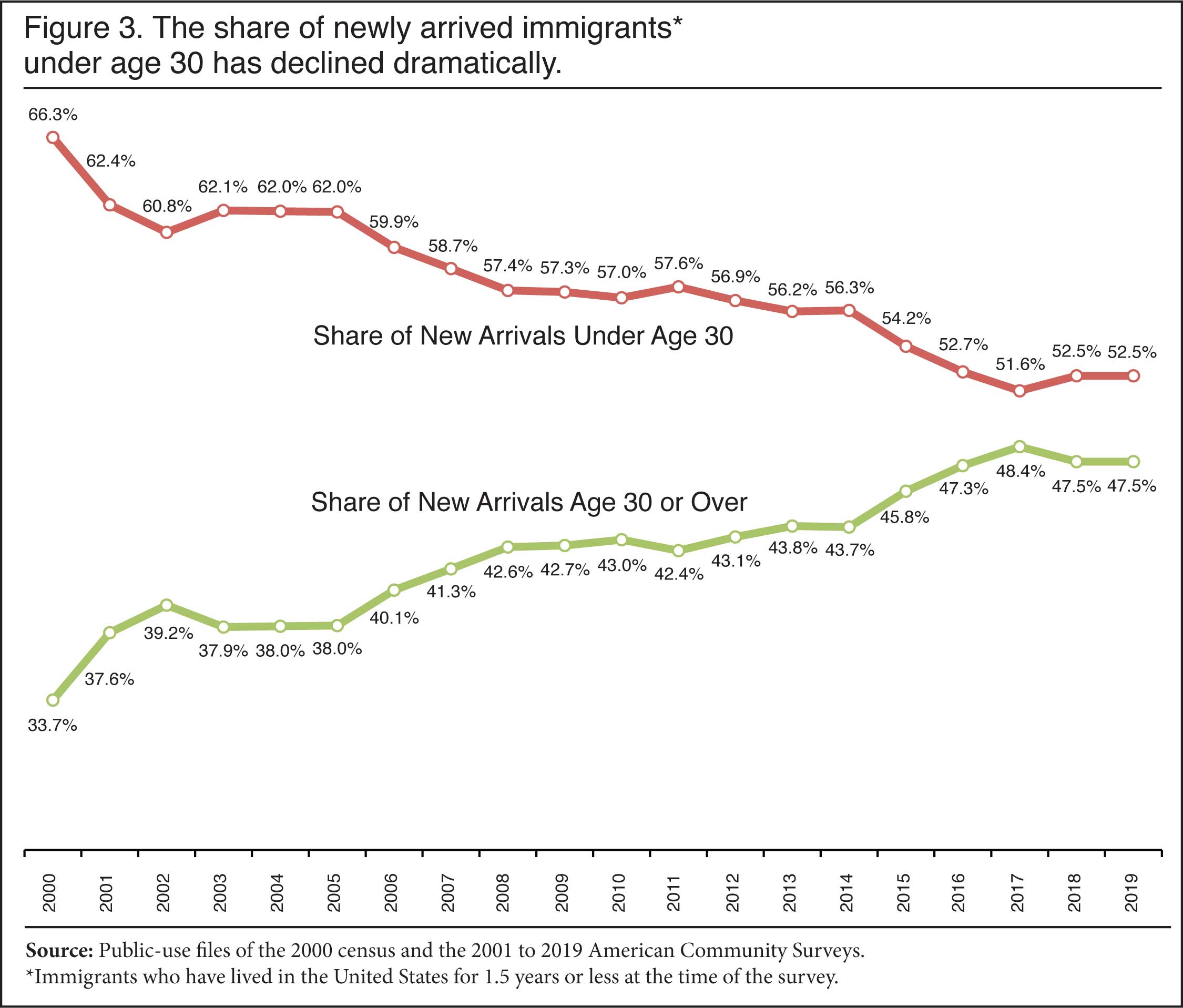 Graph: the share of newly arrived immigrants under age 30 has declined