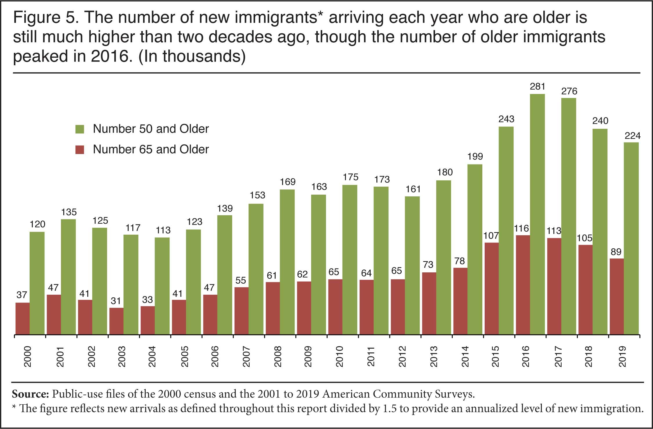 Graph: The number of new immigrants arriving each year who are older is still much higher than two decades ago, though the number of older immigrants peaked in 2016