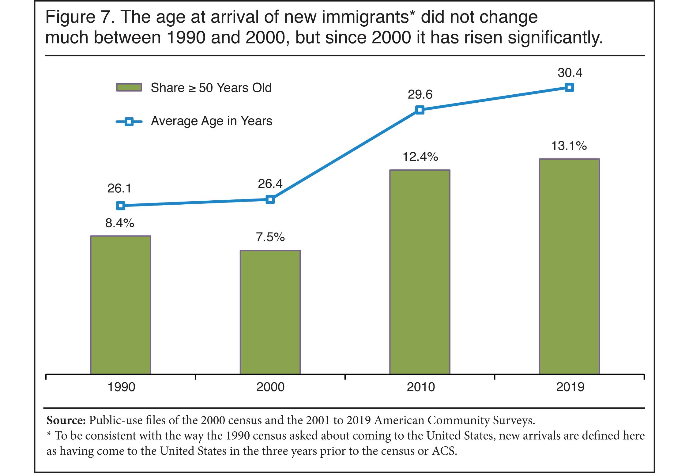 Graph: The age at arrival of new immigrants did not change much between 1990 and 2000, but since 2000 it has risen significantly