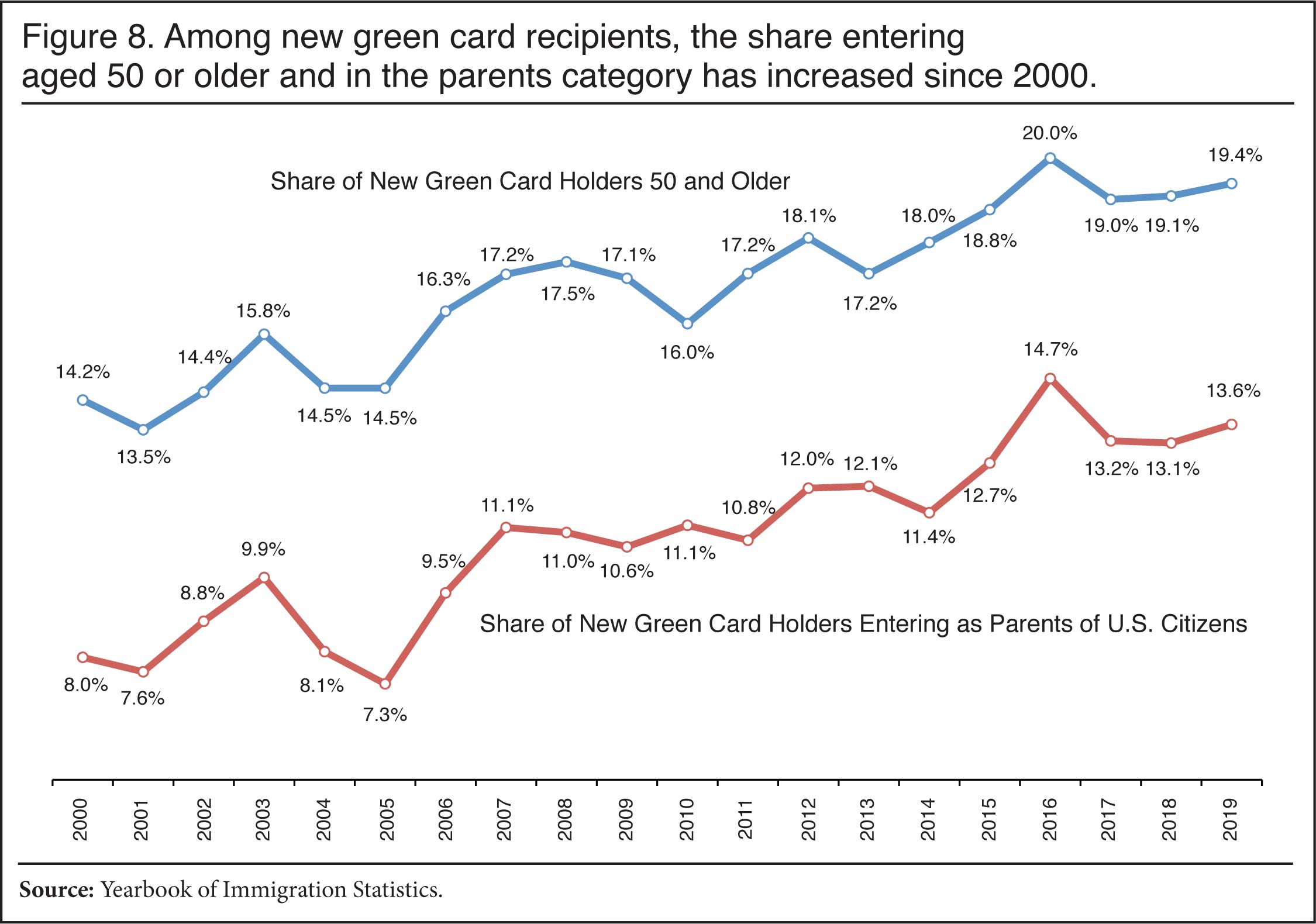 Graph: Among new green card recipients, the share entering aged 50 or older and in the parents category has increased since 2000