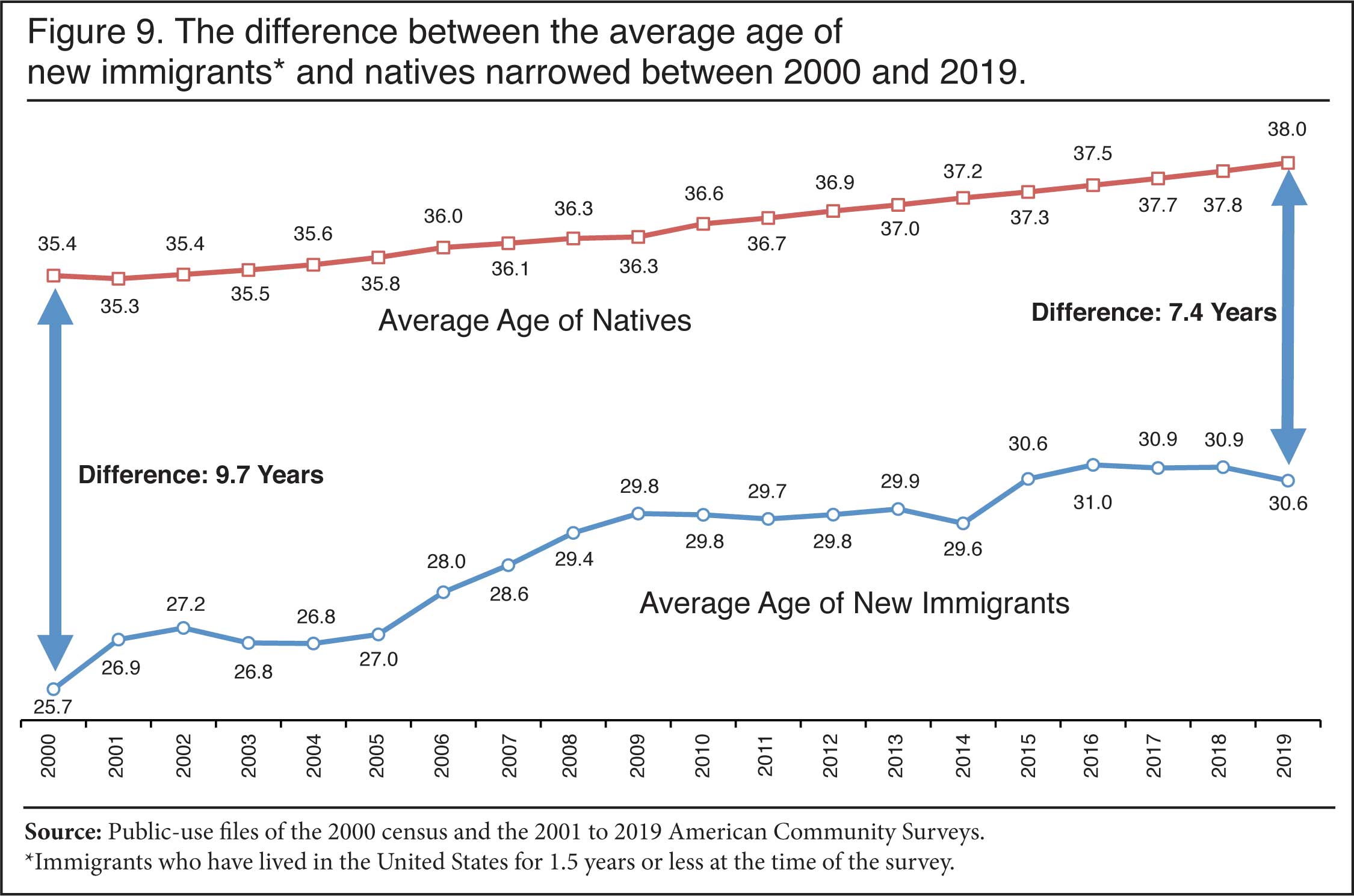 Graph: The difference between the average age of new immigrants and natives narrowed between 2000 and 2019