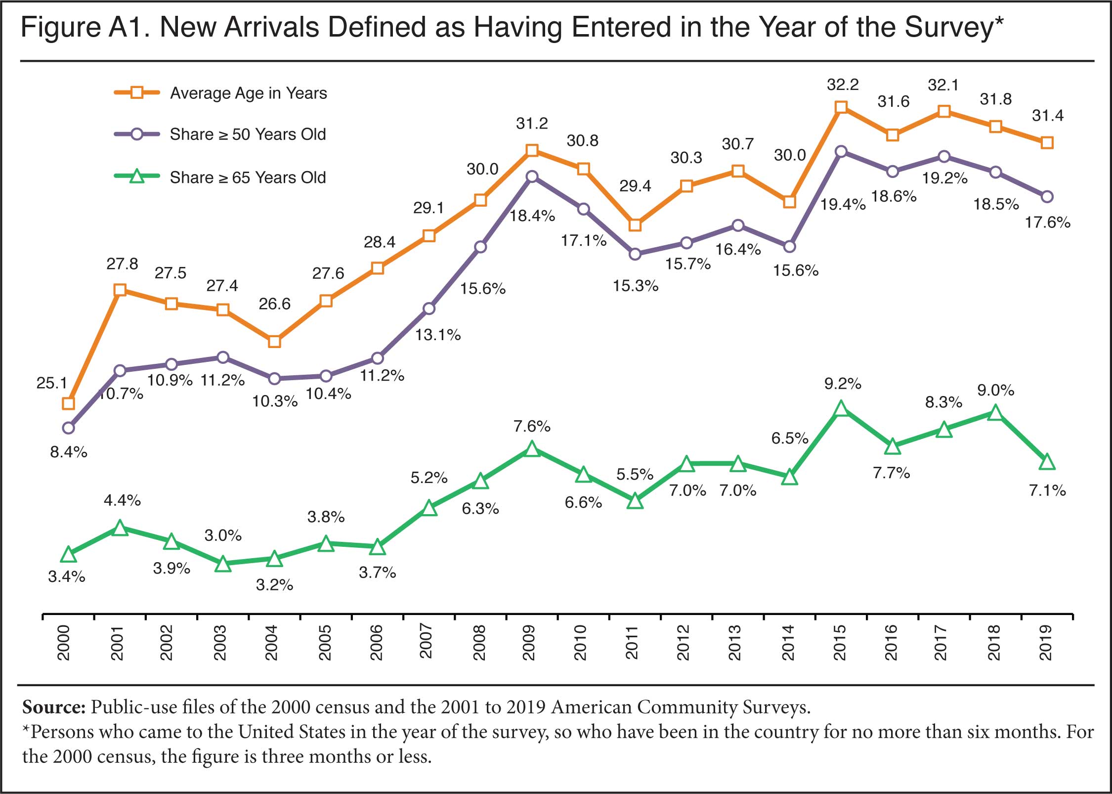 Graph: New arrivals defined as having entered in the year of the survey