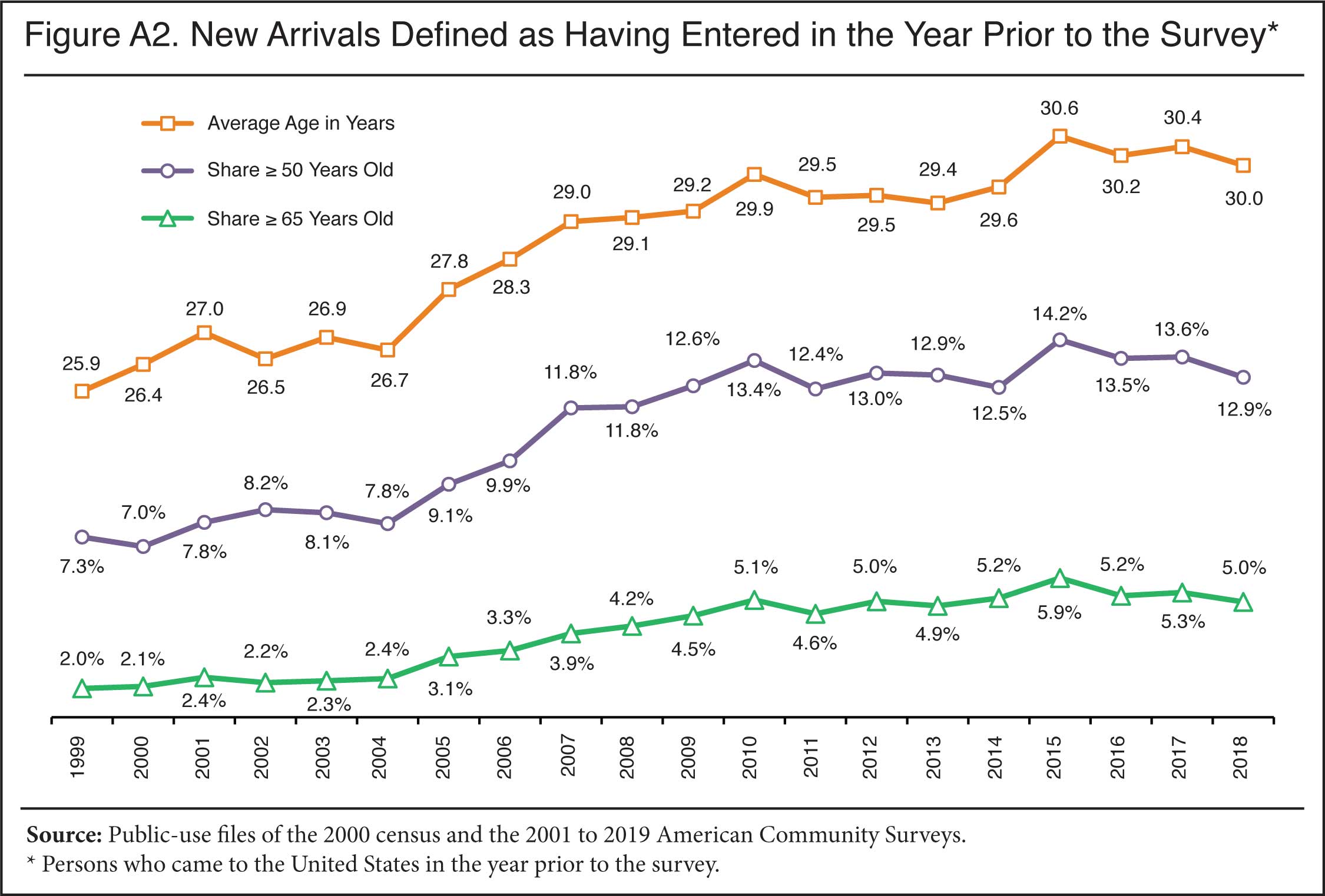 Graph: New arrivals defined as having entered in the year prior to the survey