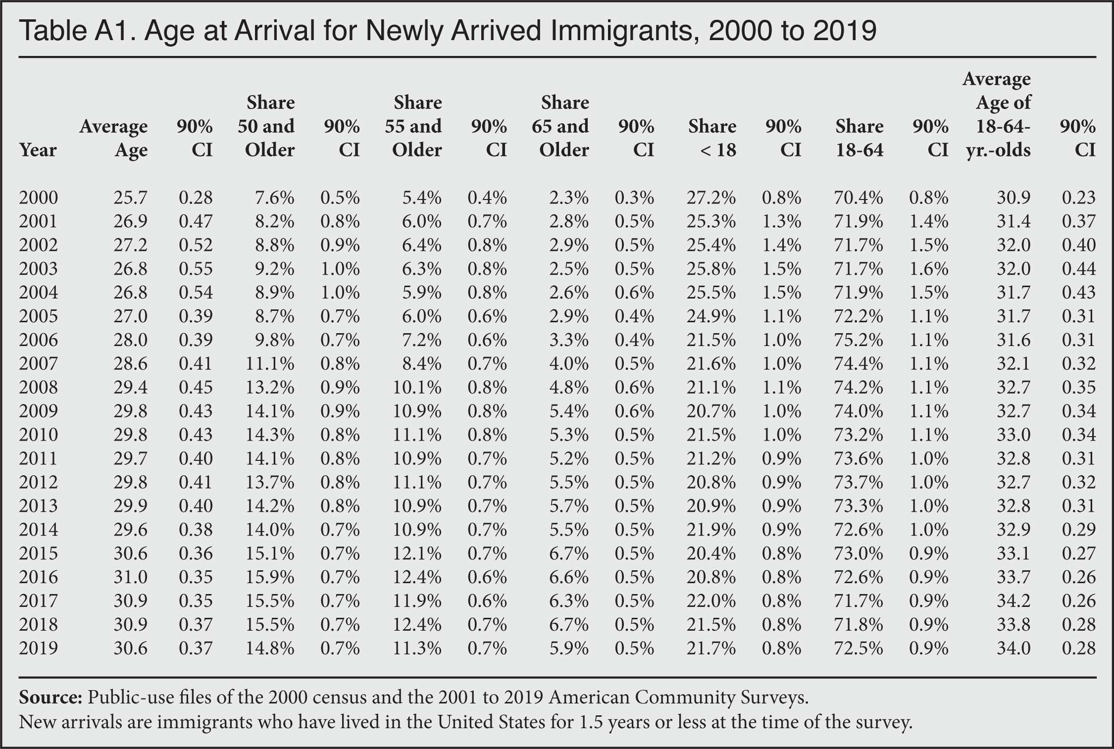Table: Age of Arrival for Newly Arrived Immigrants, 2000 to 2019