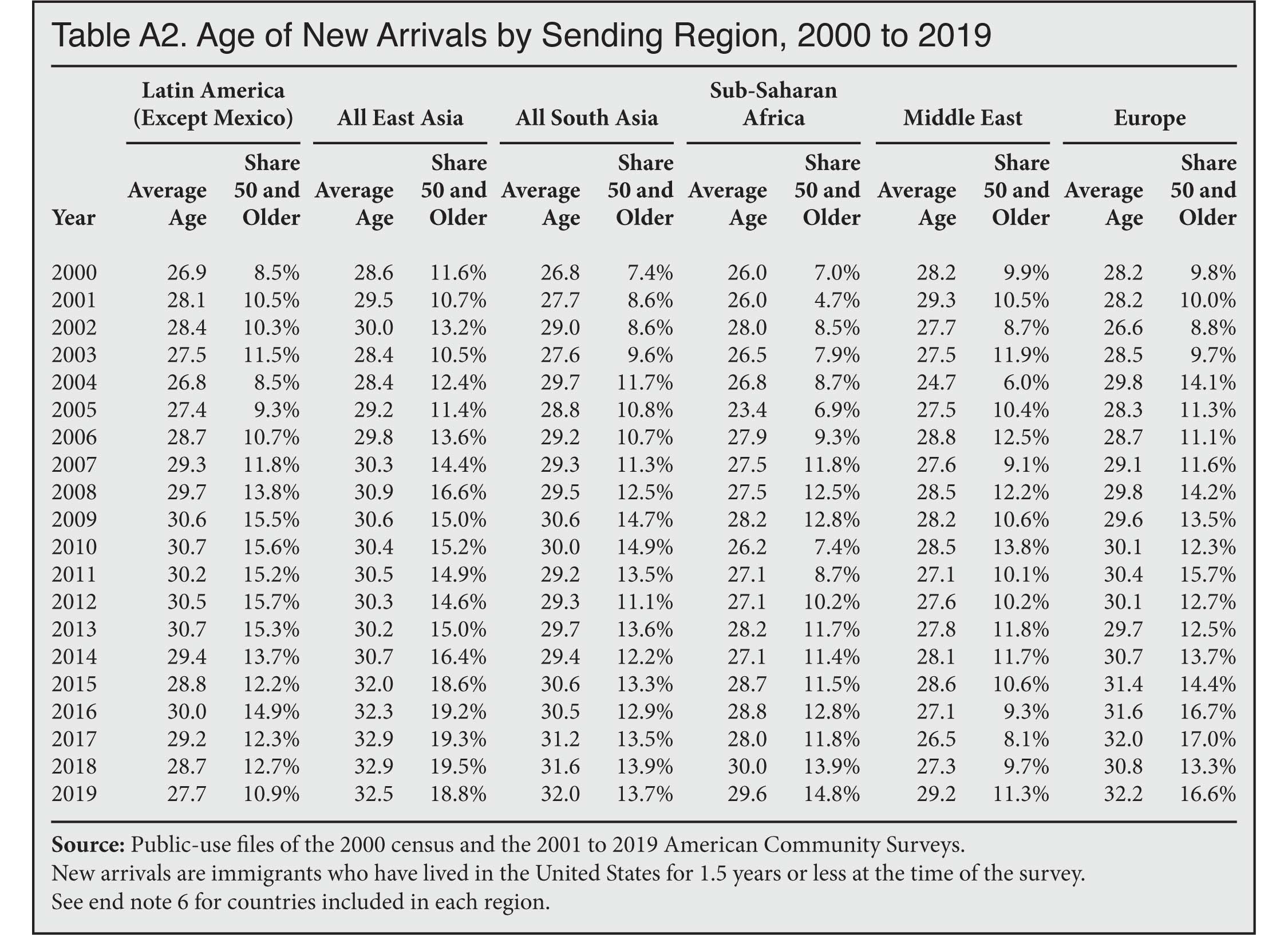 Table: Age of new arrivals by sending region, 2000 to 2019