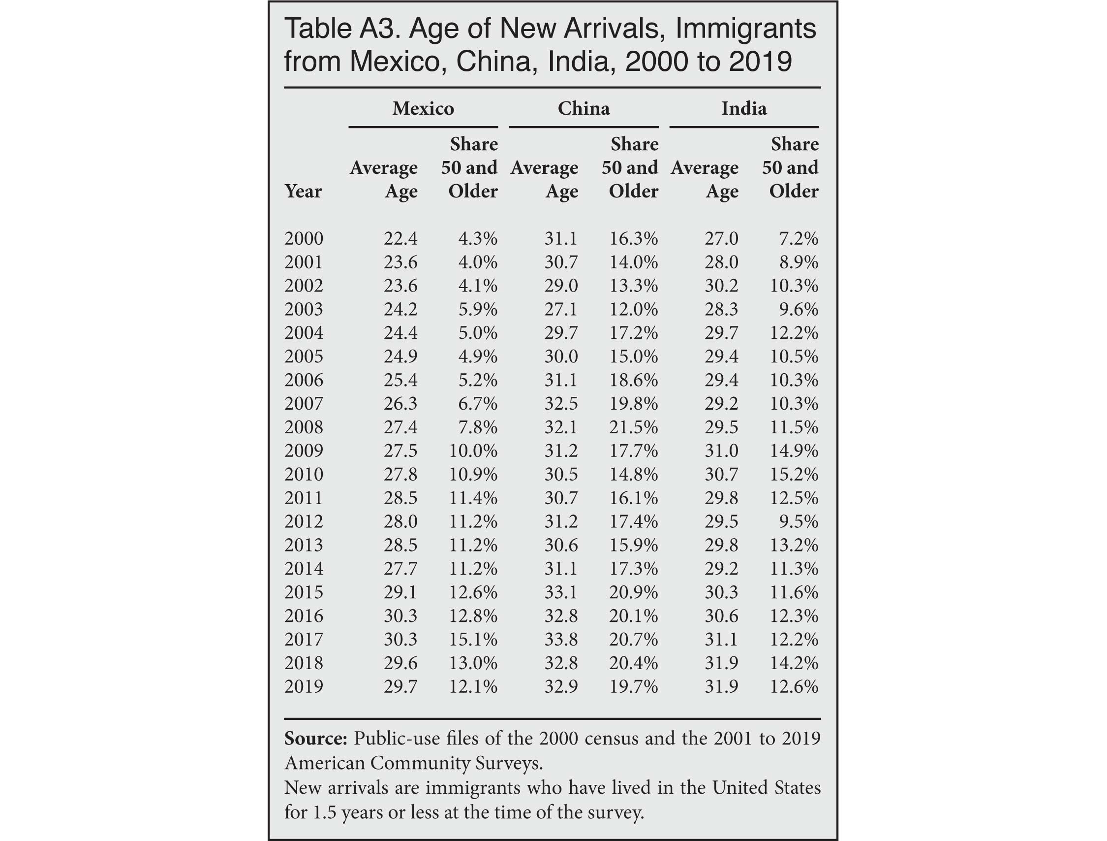 Age of new arrivals, immigrants from Mexico, China , India, 2000 to 2019