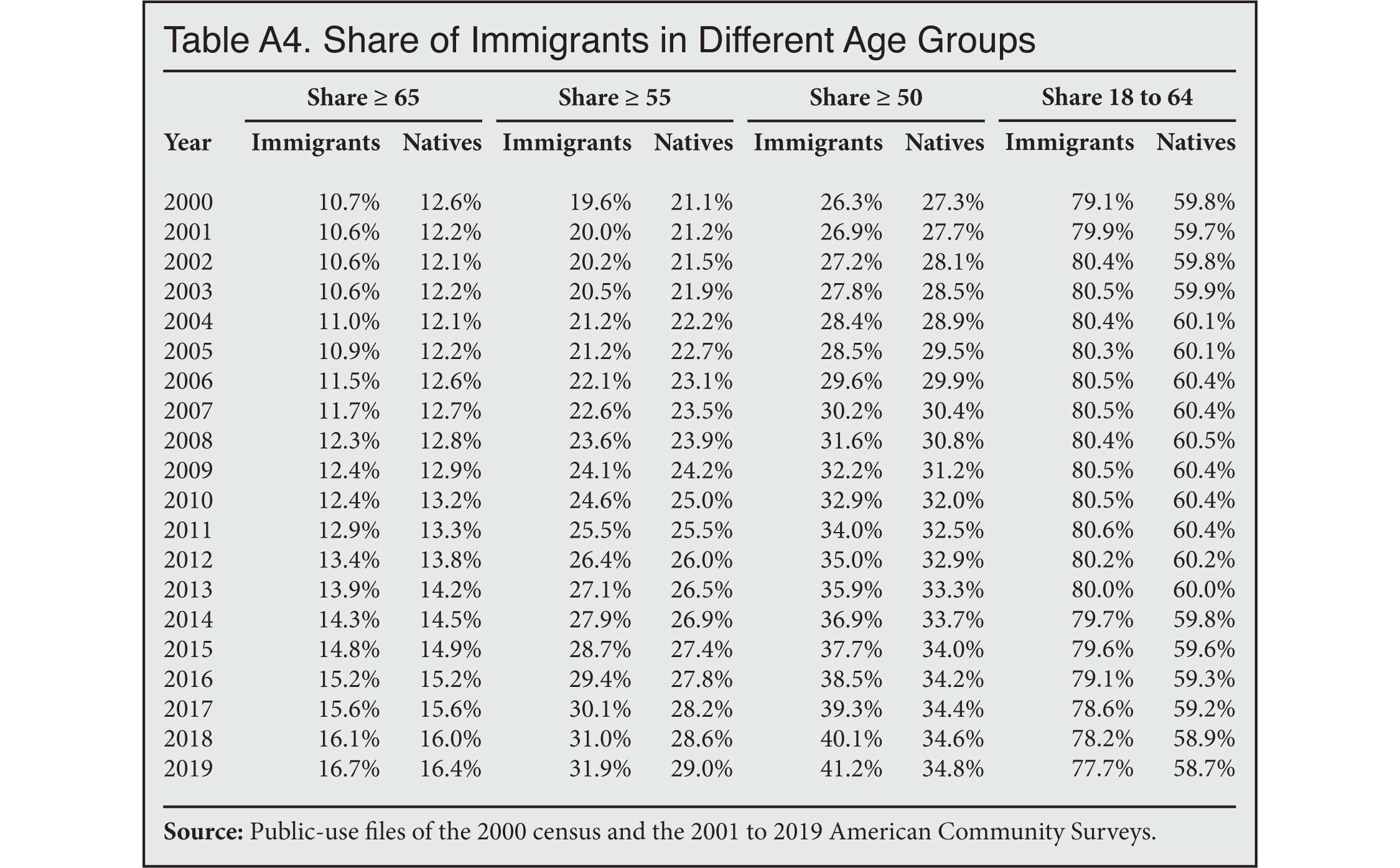 Table: Share of immigrants in different age groups