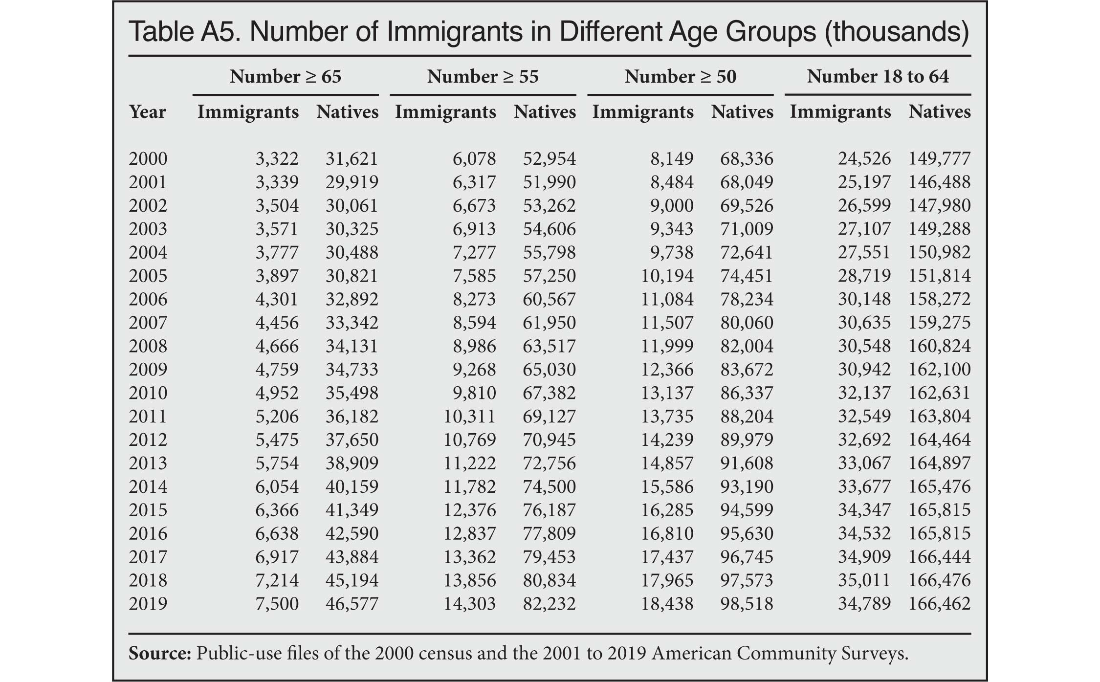 Table: Number of immigrants in different age groups