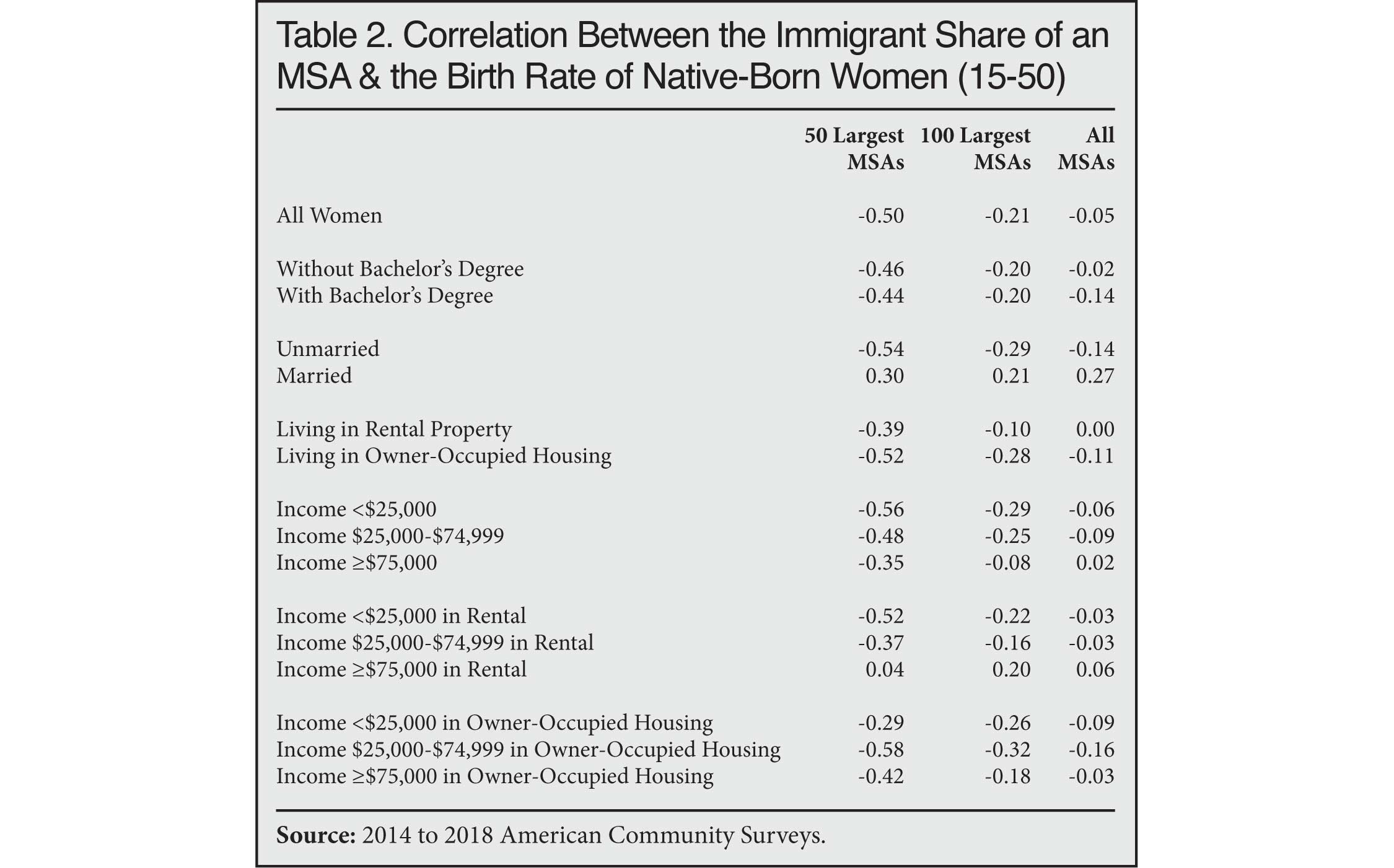 Table: Correlation Between the Immigrant Share of an MSA and the Birth Rate of Native Born Women 15-50