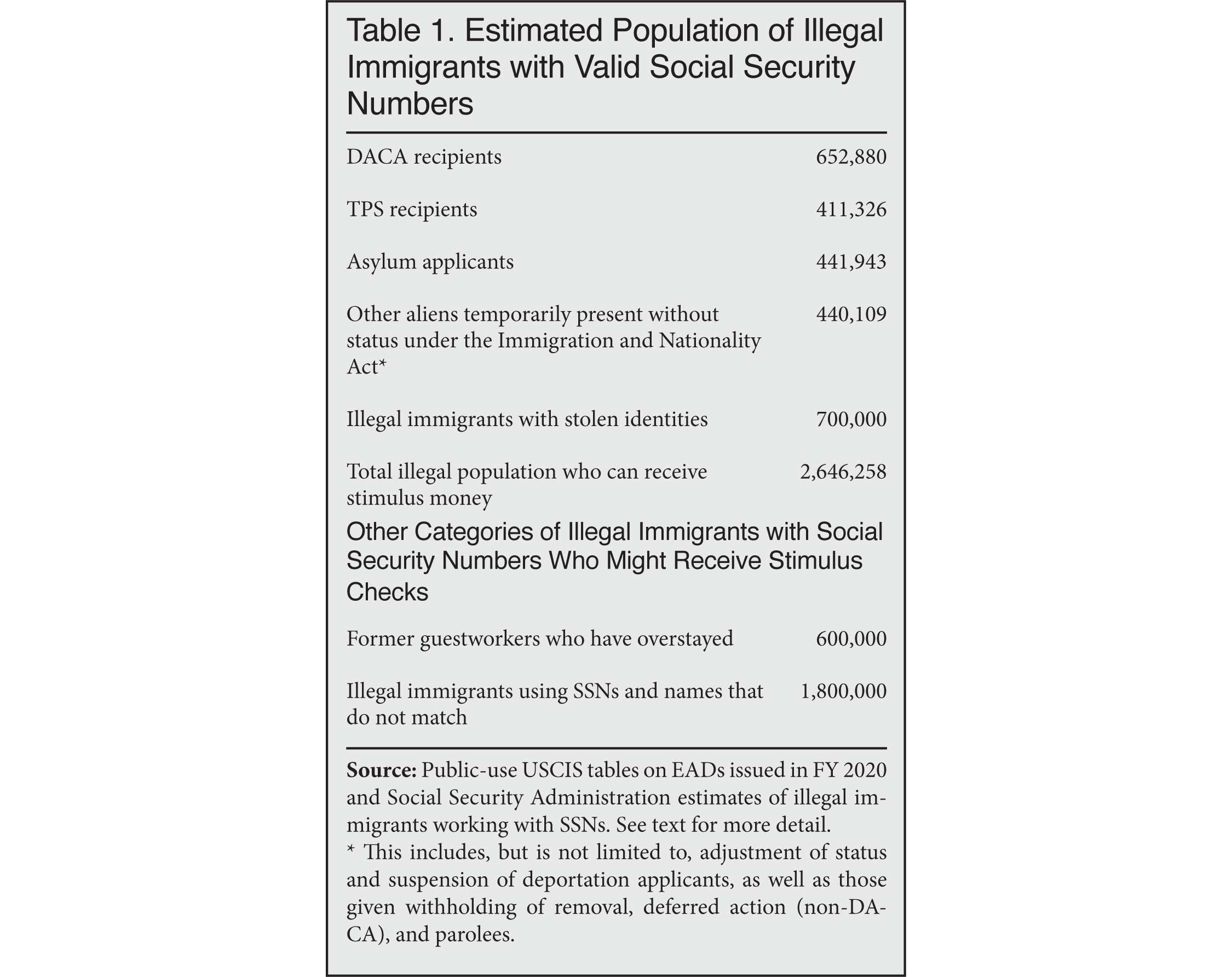 Table: Estimated Population of Illegal Immigrants with Valid Social Security Numbers