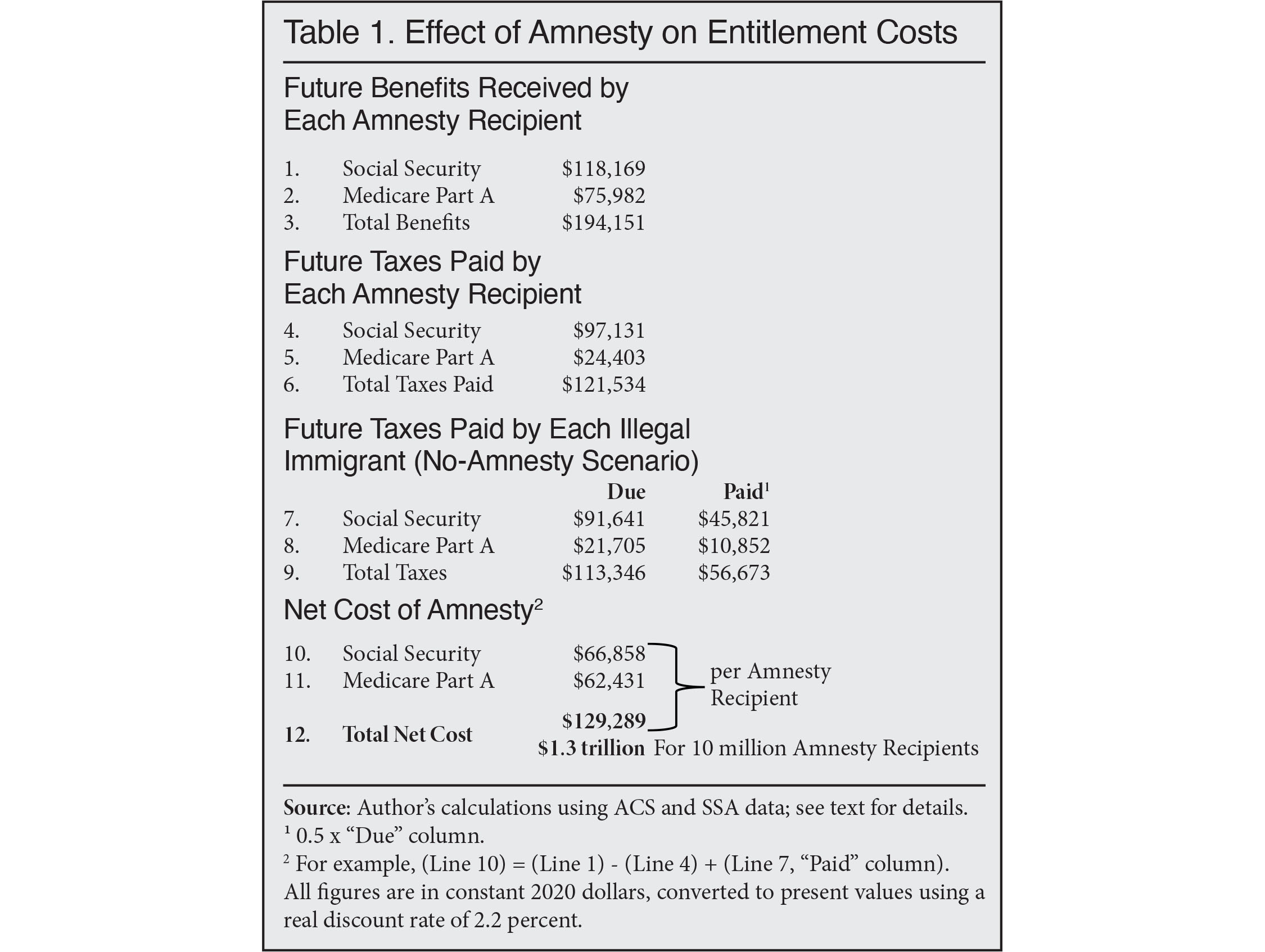 Table: Effect of Amnesty on Entitlement Costs