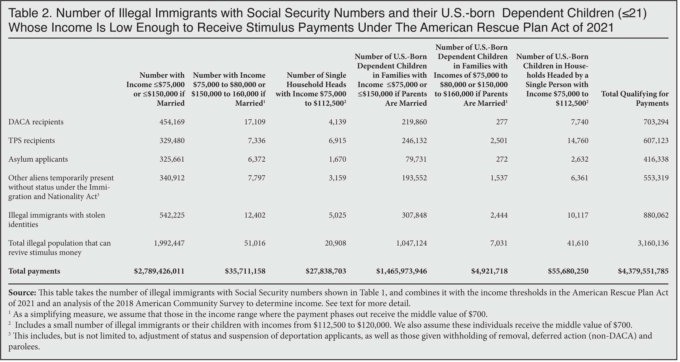 Table: Number of Illegal Immigrants with Social Security Numbers and their US born Dependent Children