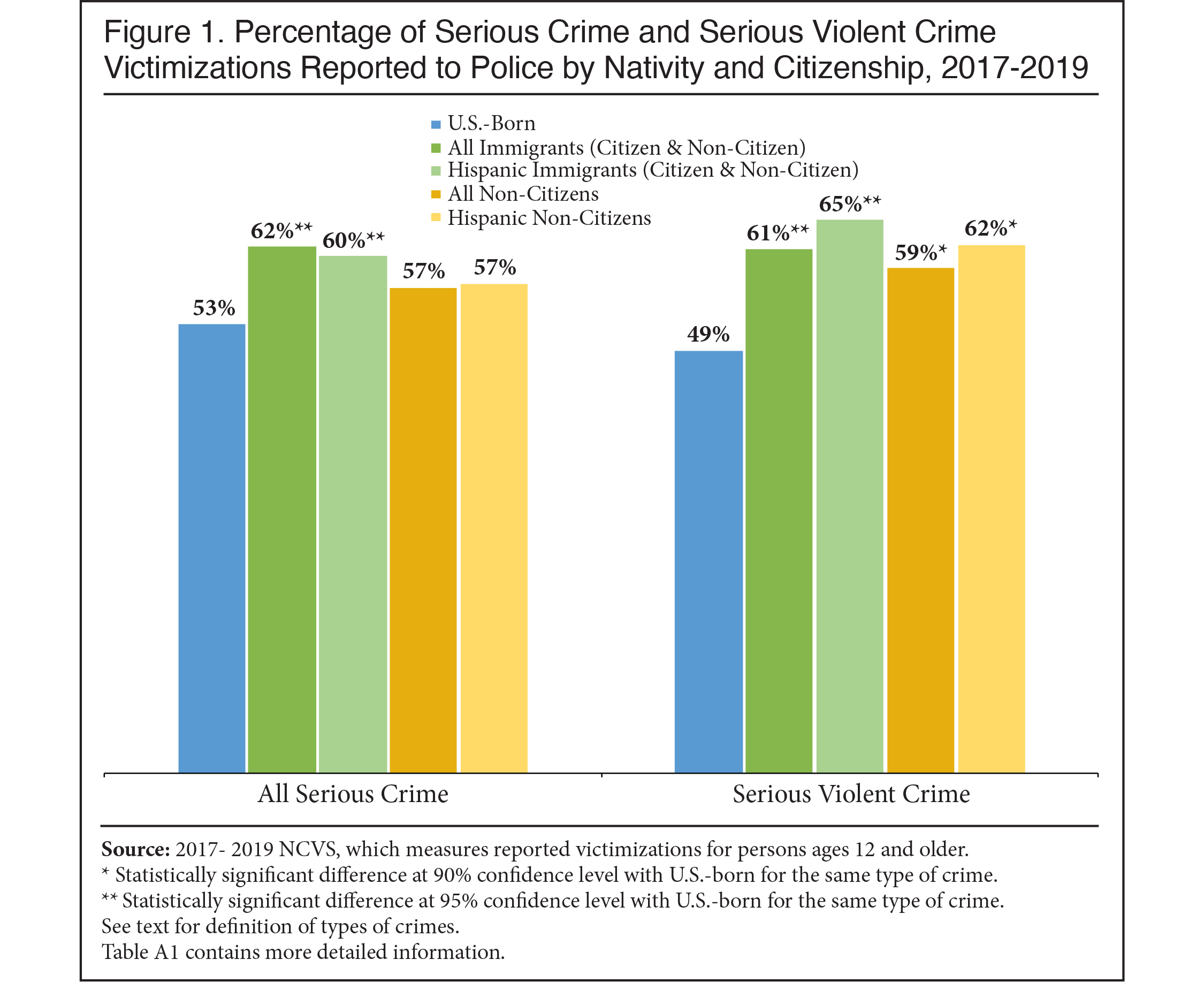 Graph: Percentage of Serious Crime and Serious Violent Crime Victimizations Reported to Police by Nativity and Citizenship