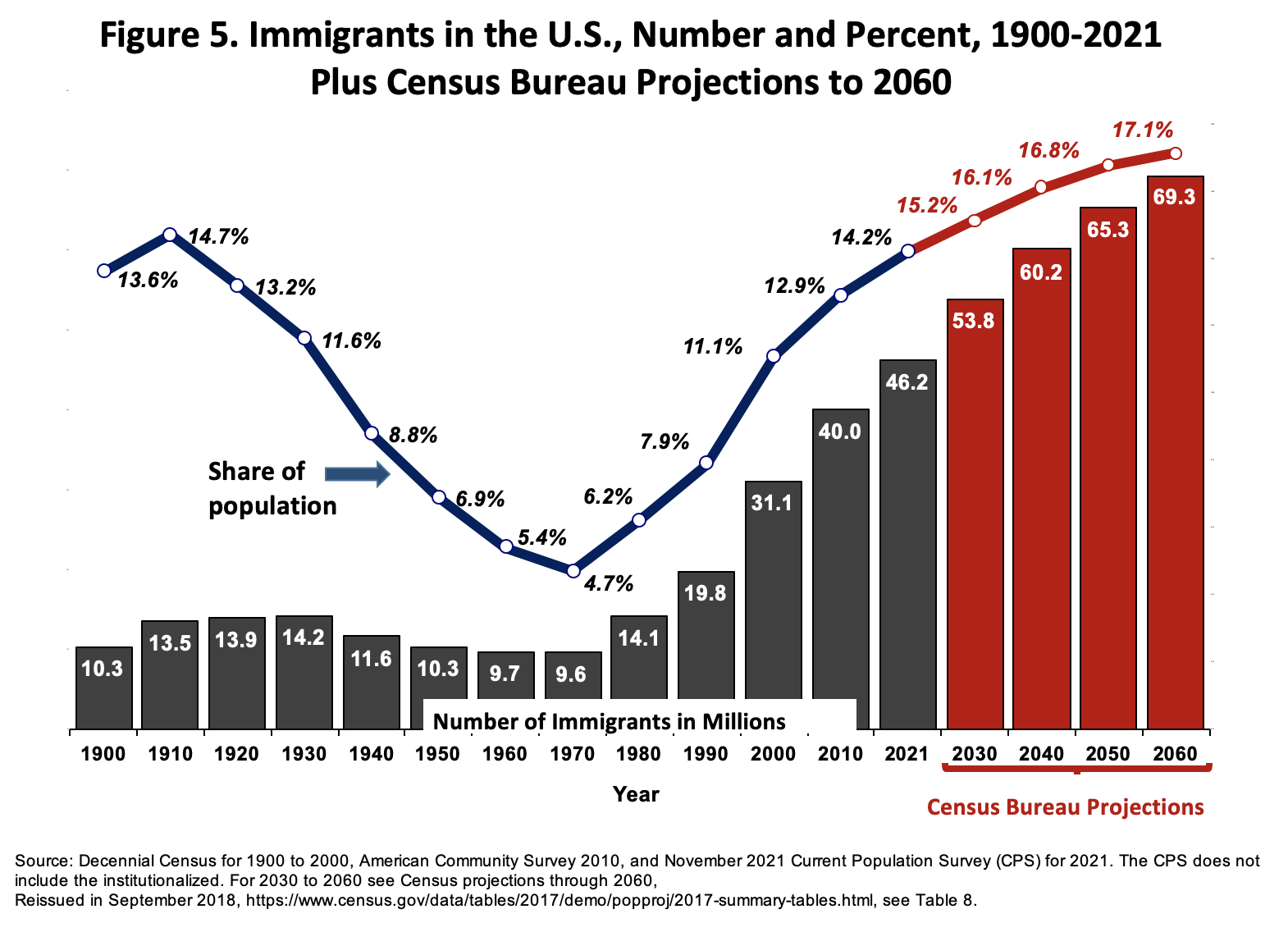 Immigrant Population Hits Record 46.2 Million in Nov 2021