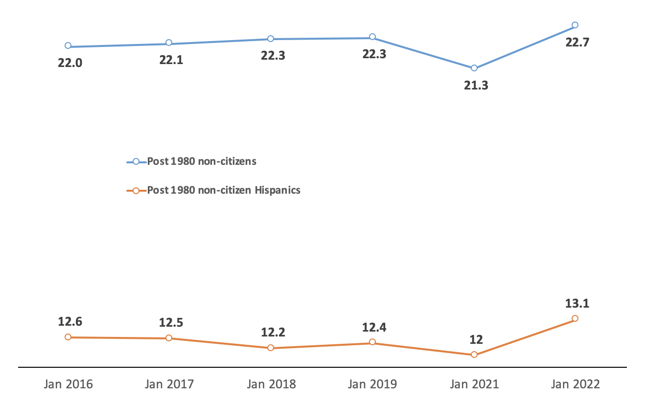 Post-1980 non-citizens and non-citizen Hispanics are populations that substantially overlap with illegal immigrants and they both show a decline in 2021 and a rebound in 2022. (in millions)