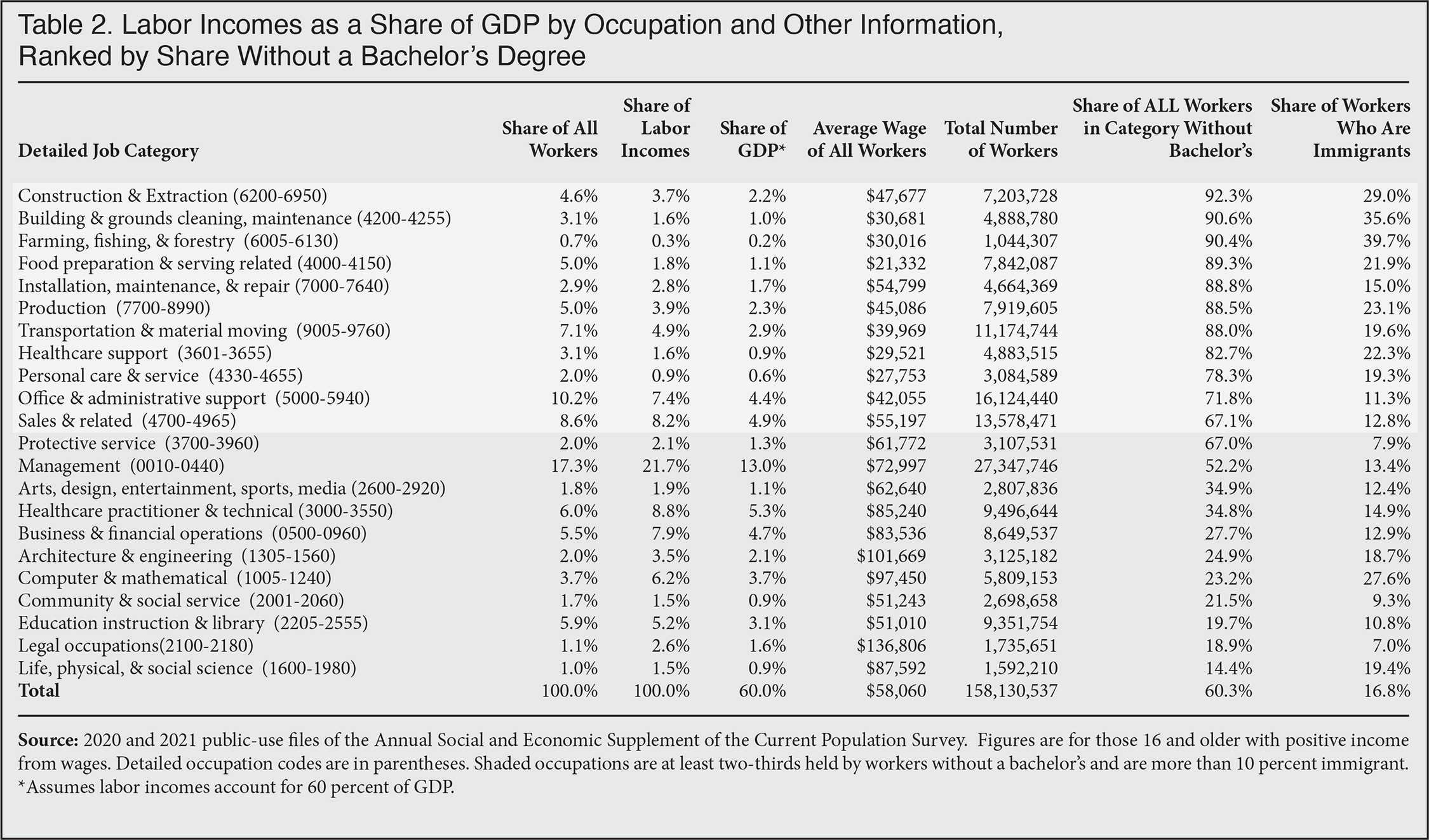 Table: Labor Incomes as a Share of GDP by Occupation and Other Information