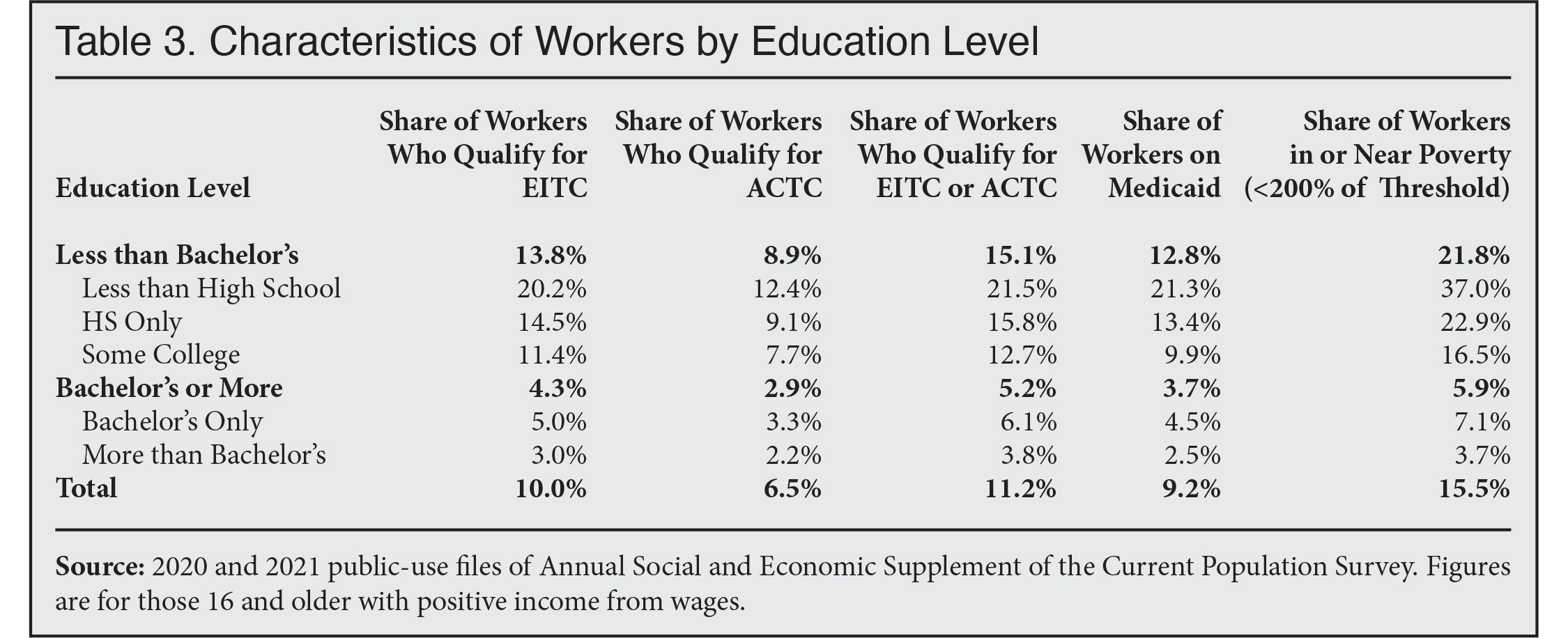 Table: Characteristics of Workers by Education Level