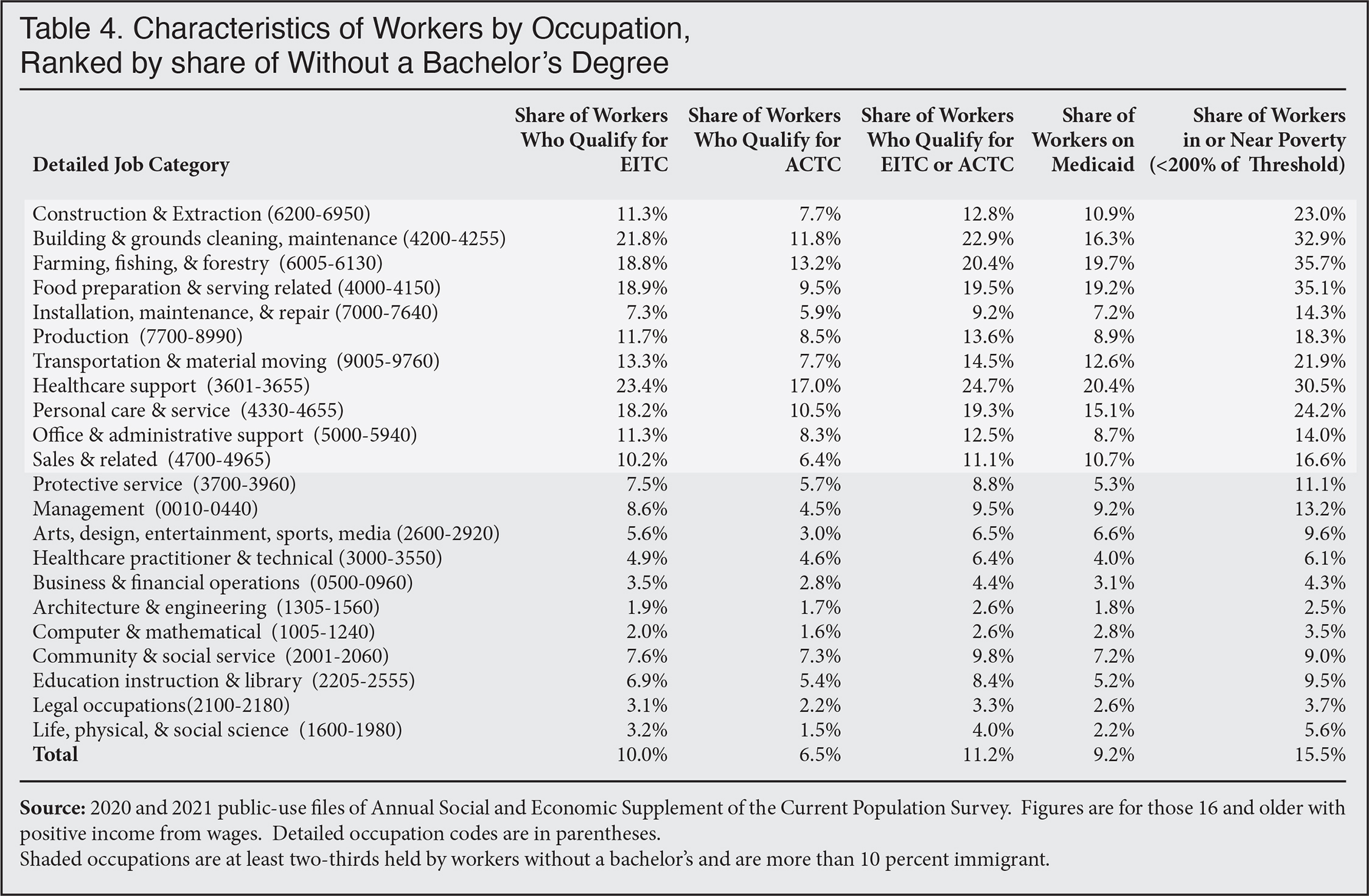 Table: Characteristics of Workers by Occupation