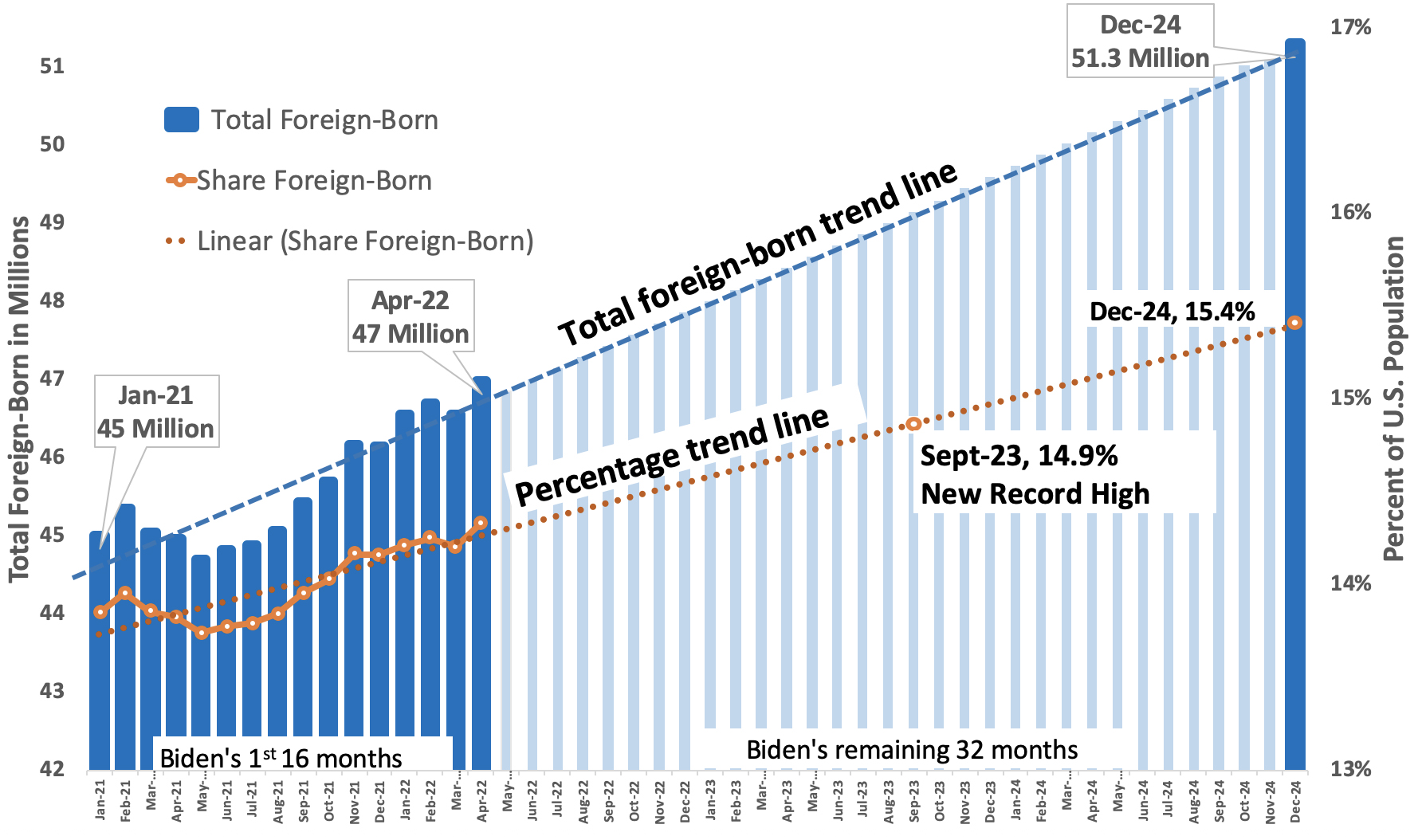 If the foreign-born population continues to grow at the current pace, it will reach 51.3 million and 15.4 percent of the U.S. population by the end of Biden's term; both will be new records highs in U.S. history.