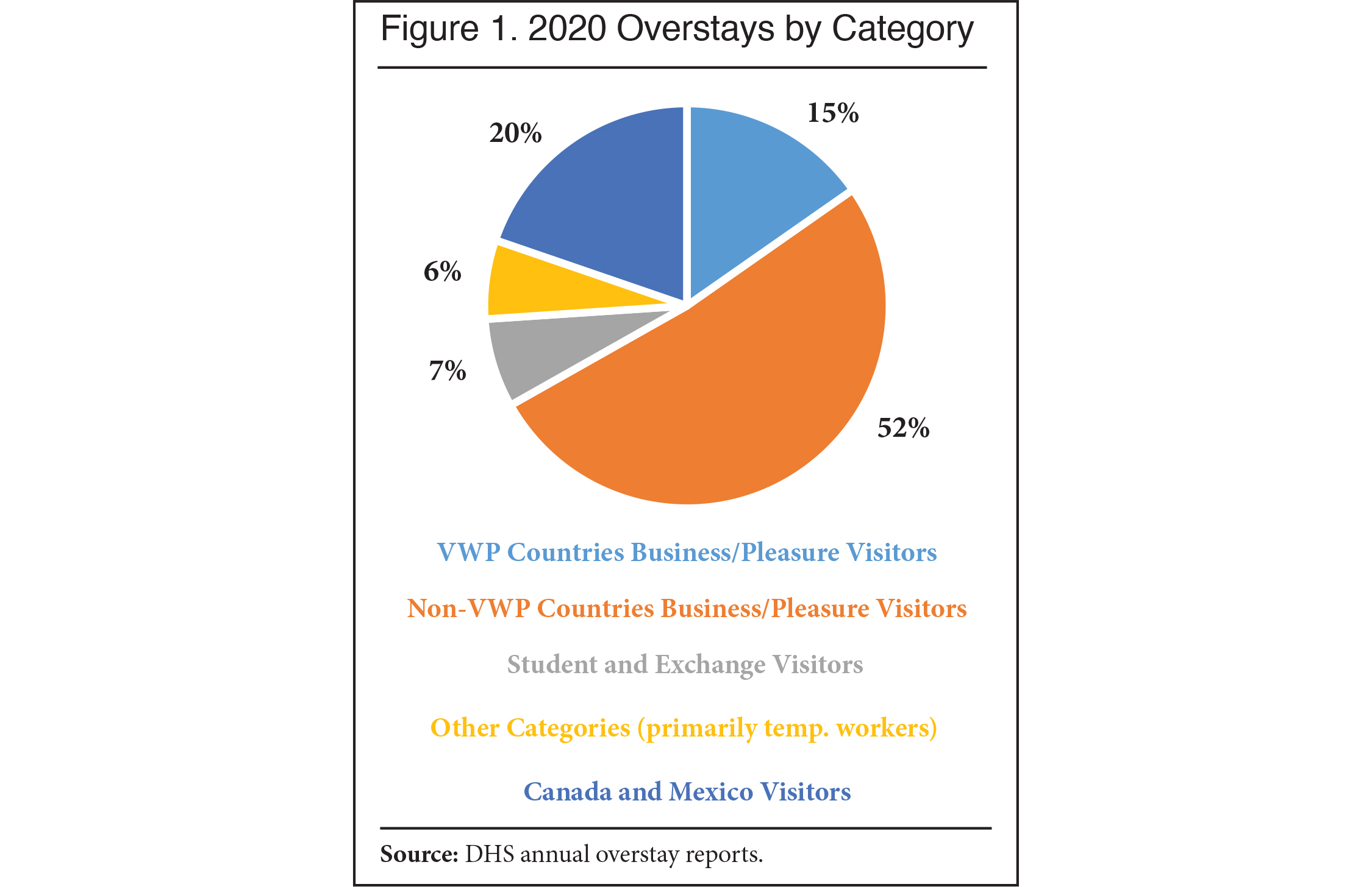 Graph: 2020 Overstays by Category
