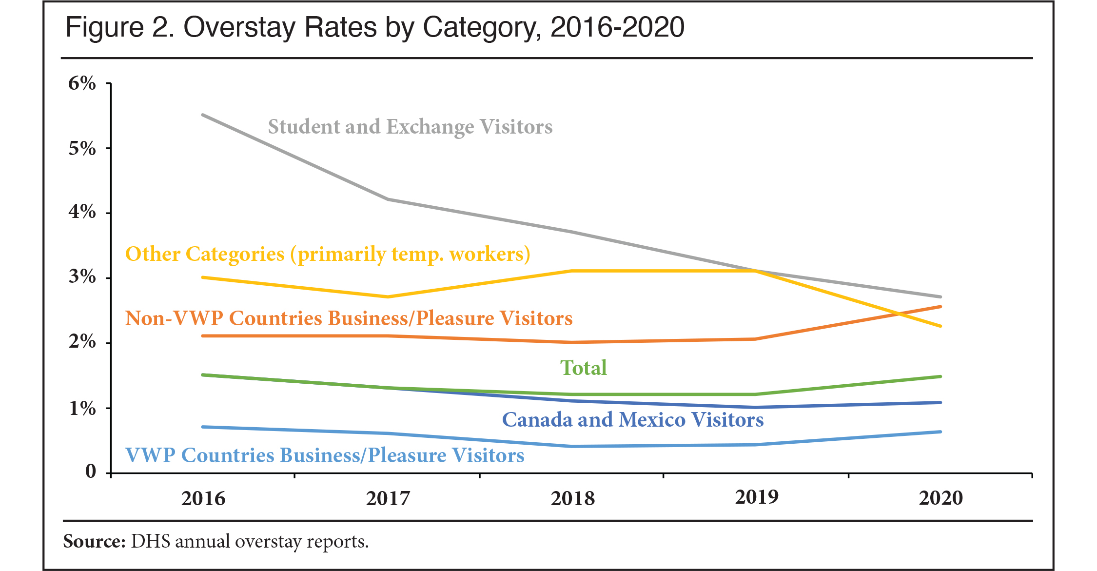 Graph: Overstay Rates by Category, 2016 to 2020