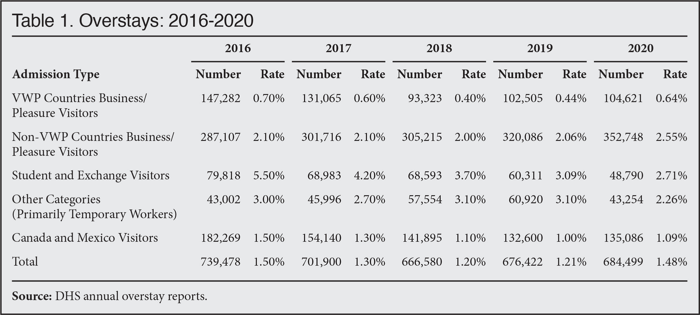 Table: Overstays, 2016 to 2020
