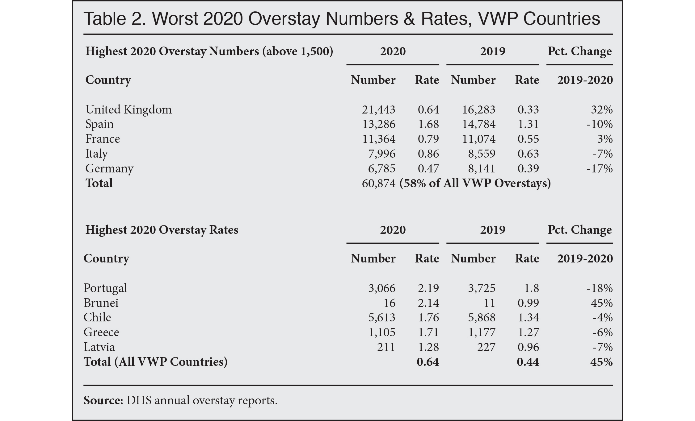 Table: Worst 2020 Overstay Numbers and Rates