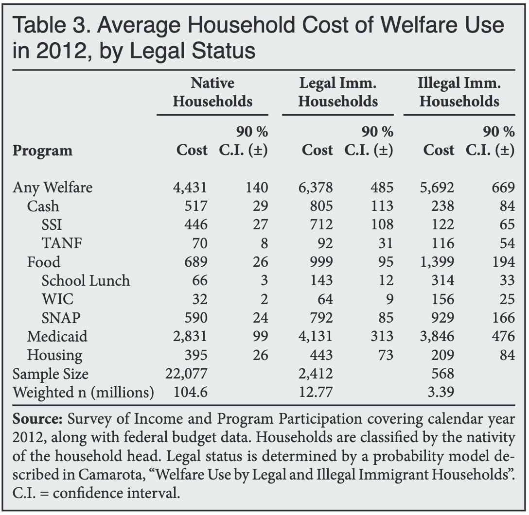 Table: Average Household Cost of Welfare Use in 2012, Legal Status