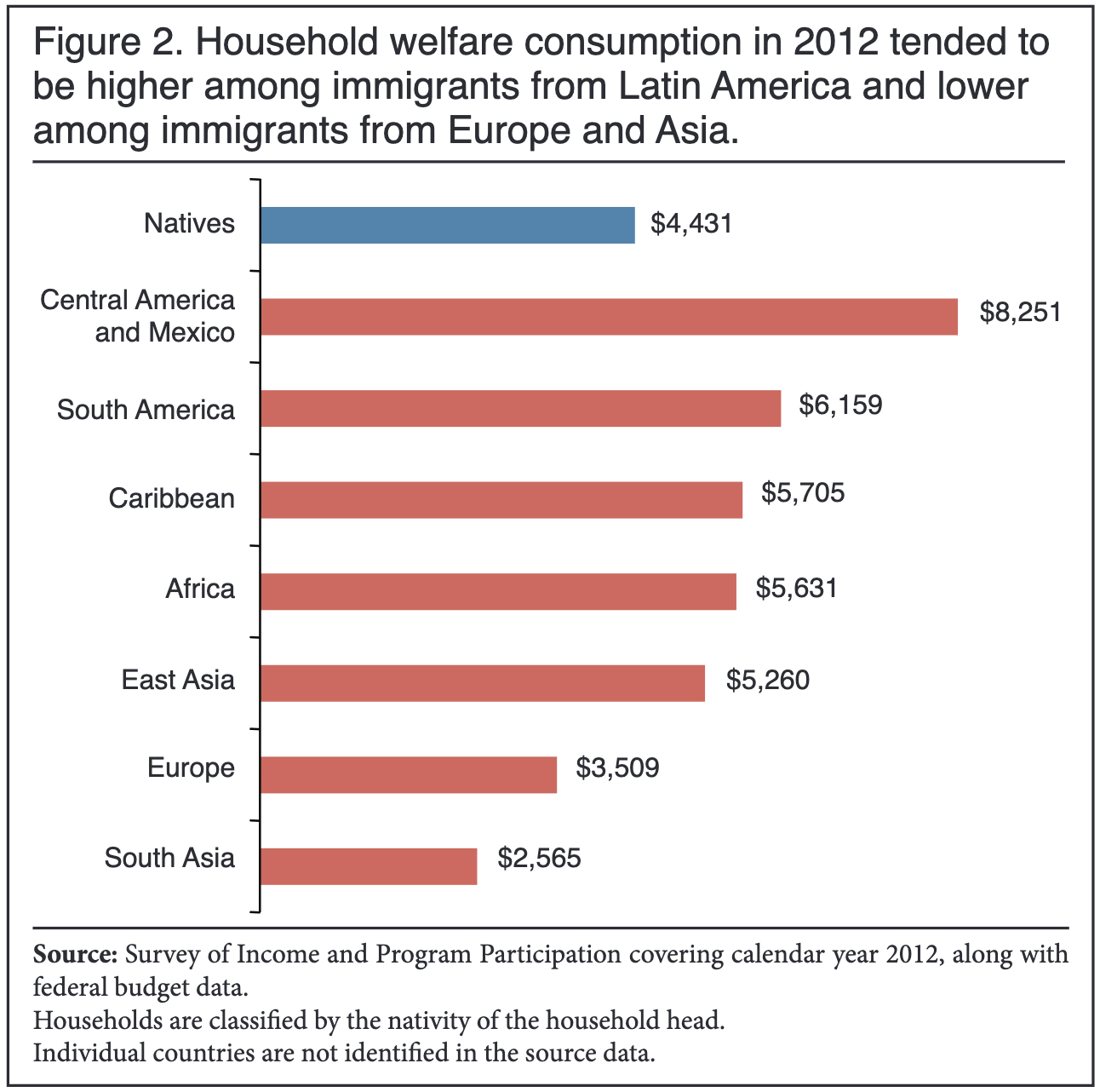 Graph: Household welfare consumption in 2012 tended to be higher among immigrants from Latin America and lower among immigrants from Europe and Asia