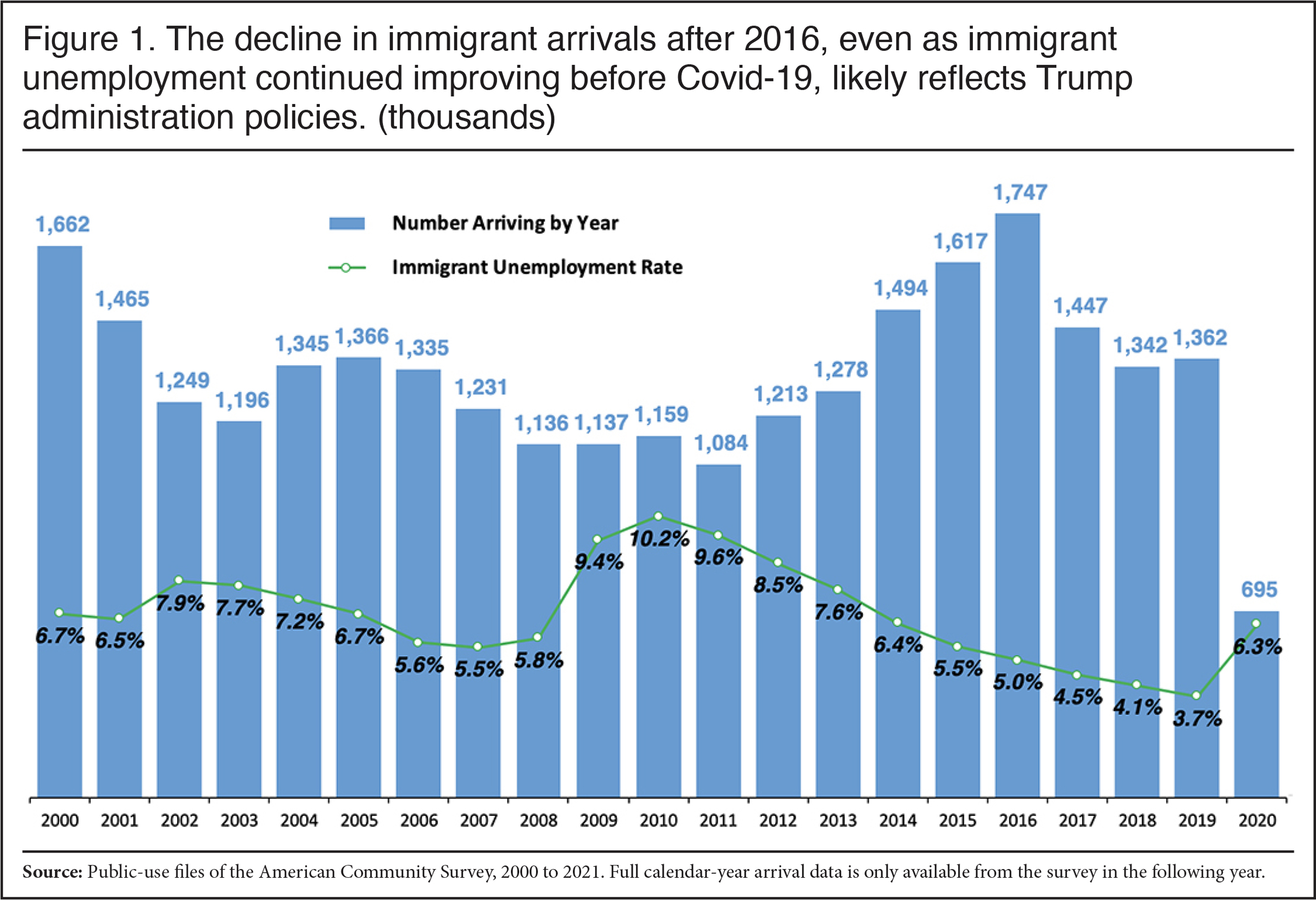 Graph: The Decline in immigrant arrivals after 2016, even as immigrant unemployment continued improving before Covid-19, likely reflects Trump policies