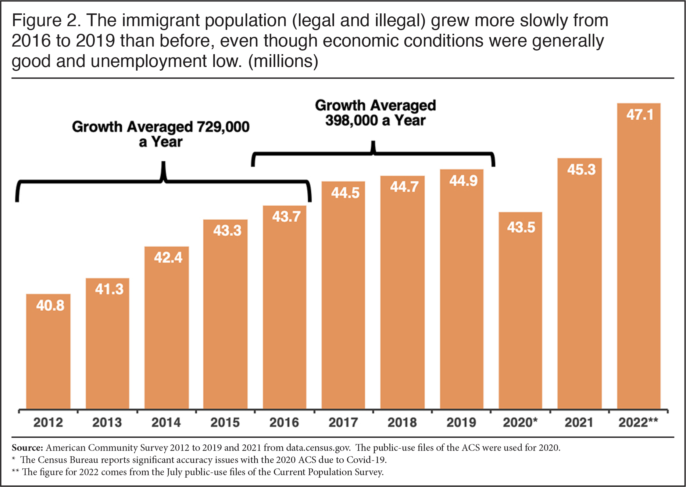 Graph: The immigrant population grew more slowly from 2016 to 2019 than before, even though economic conditions were generally good and unemployment low