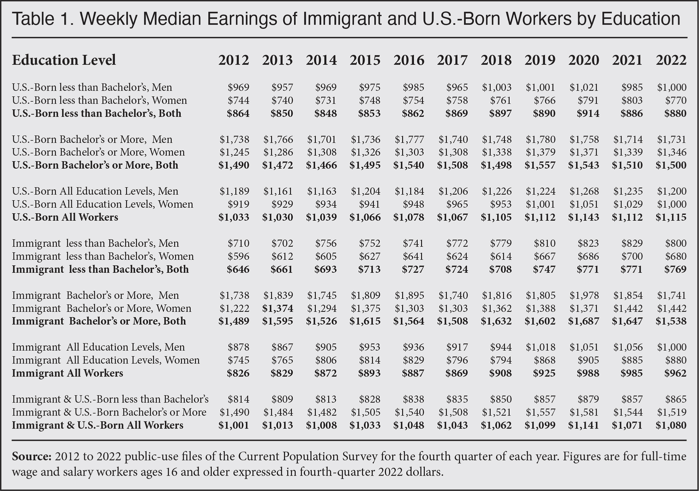 Table: Weekly median earnings of immigrant and US born workers by education