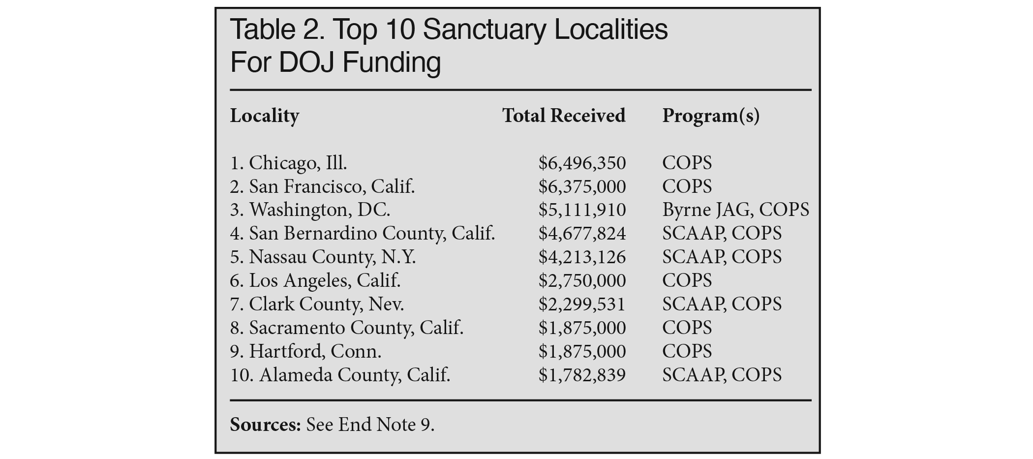 Table: Top 10 Sanctuary Localities for DOJ Funding
