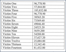 Court-ordered restitution amounts for victims, as taken from court records