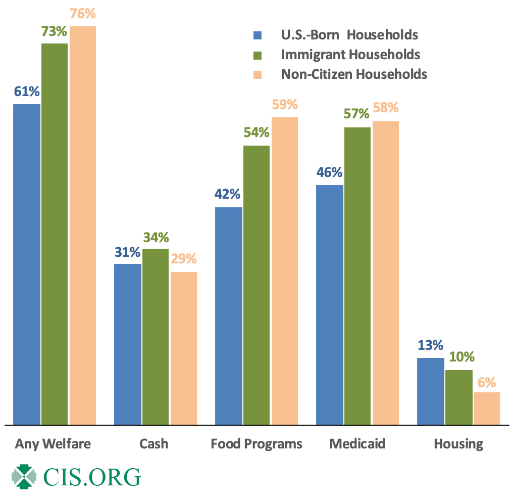 Graph: Welfare Use by Nativity of Household Head with Income <250% of Poverty