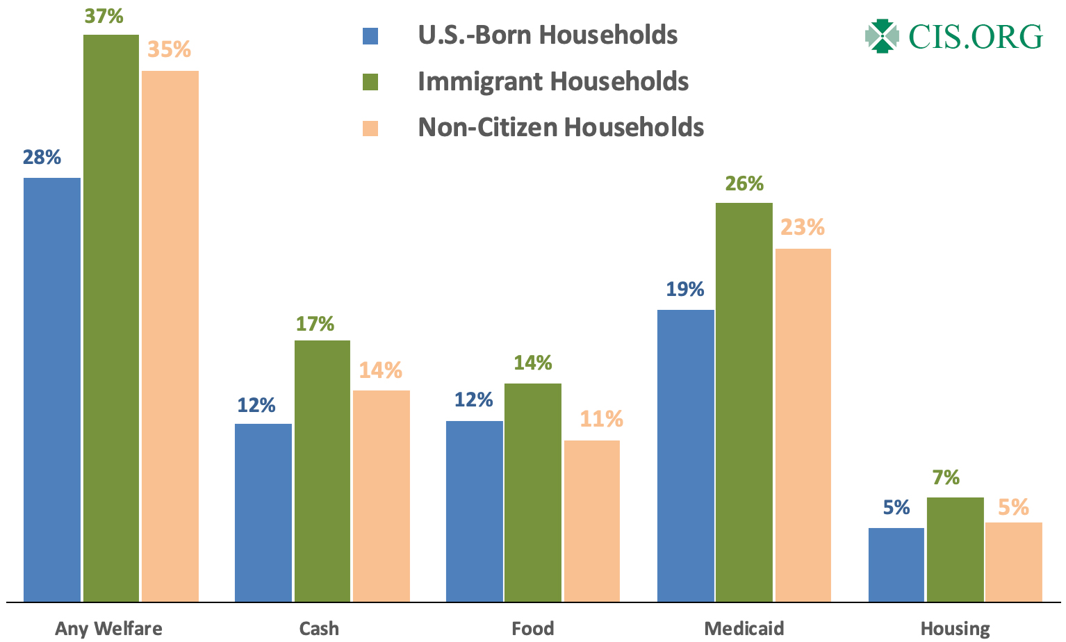 Graph: Welfare Use by Education and Nativity of the Household Head