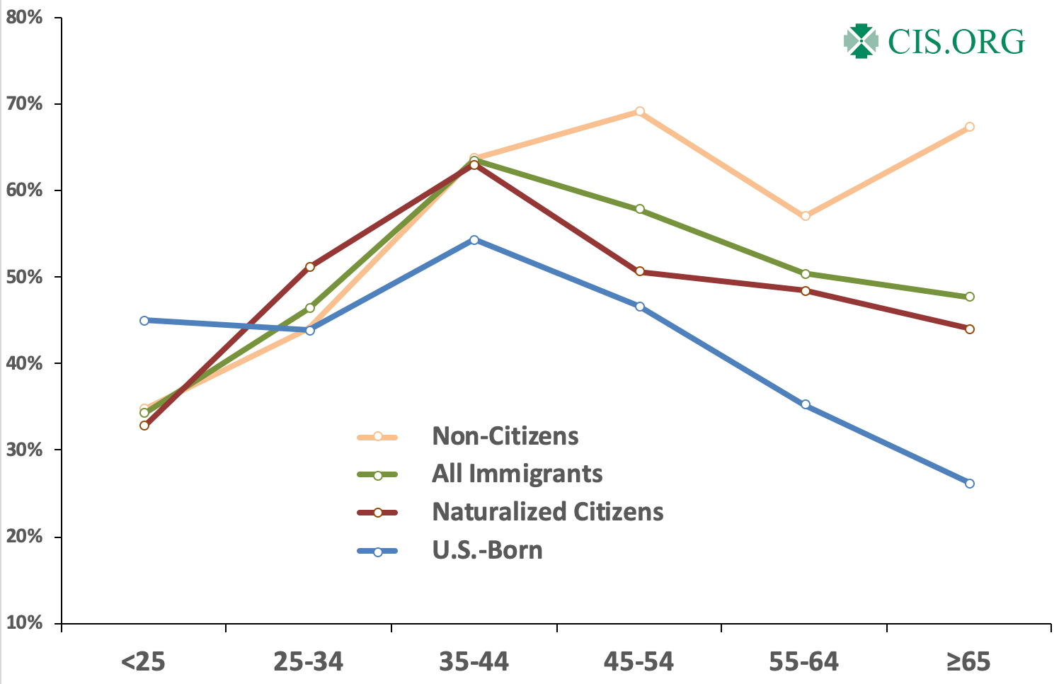 Graph: Welfare Use Based on Age, Nativity, and Citizenship of the Household Head