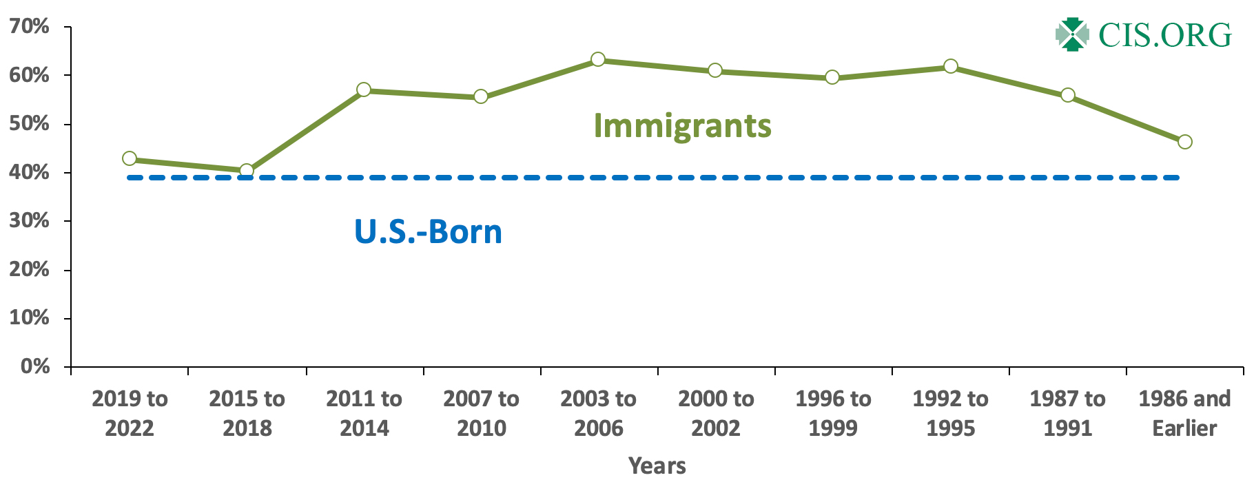 Graph: Use of Any Major Welfare Program for Immigrant Households Based on Year of Arrival