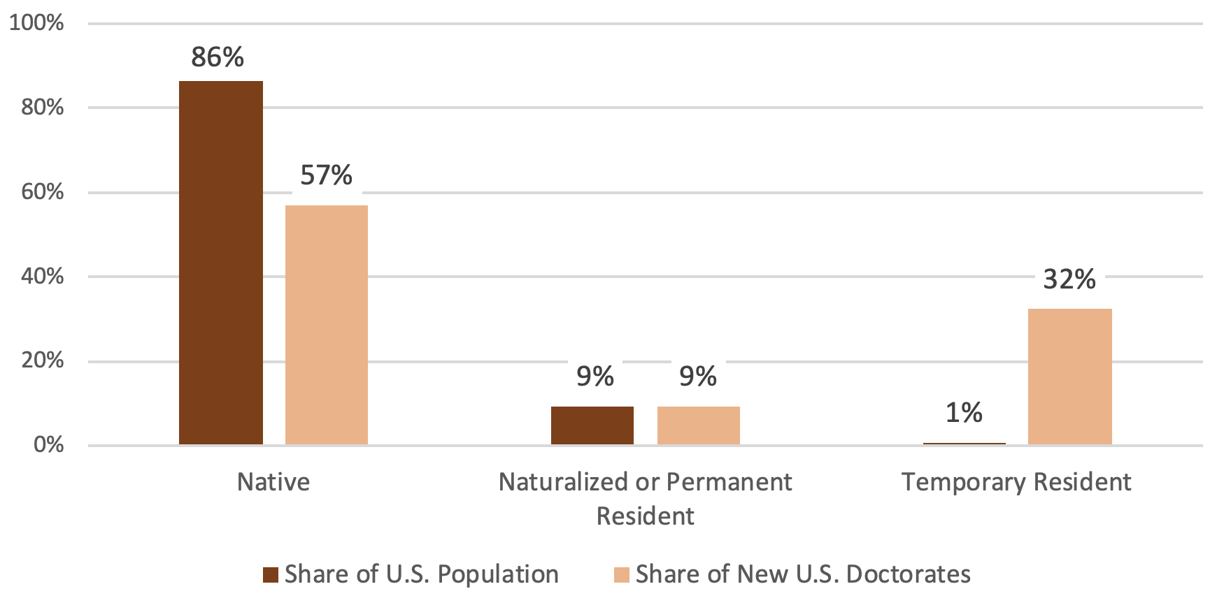 Graph: Representation Among Doctorate Recipients in 2018