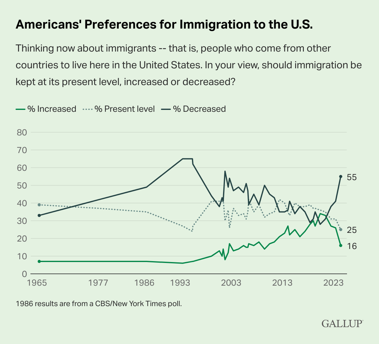 Gallup: ‘Sharply More Americans Want to Curb Immigration to U.S.’