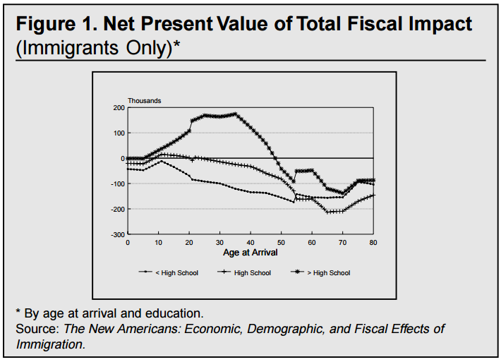 Net Present Value of Total Fiscal Impact (Immigrants Only)