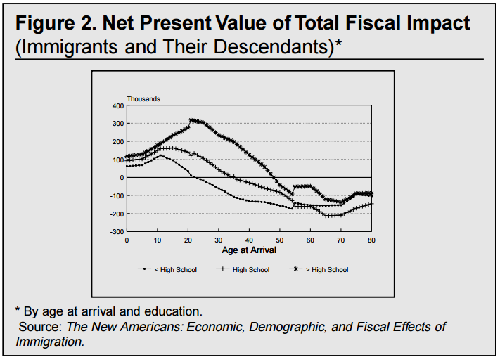 Net Present Value of Total Fiscal Impact (Immigrants and Their Descendants