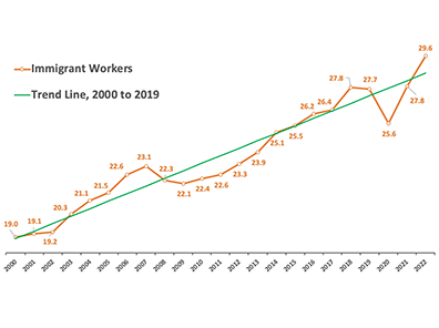 Immigrant Workers Up 1.9 Million