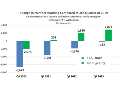 Employment Situation of Immigrants and the U.S.-born